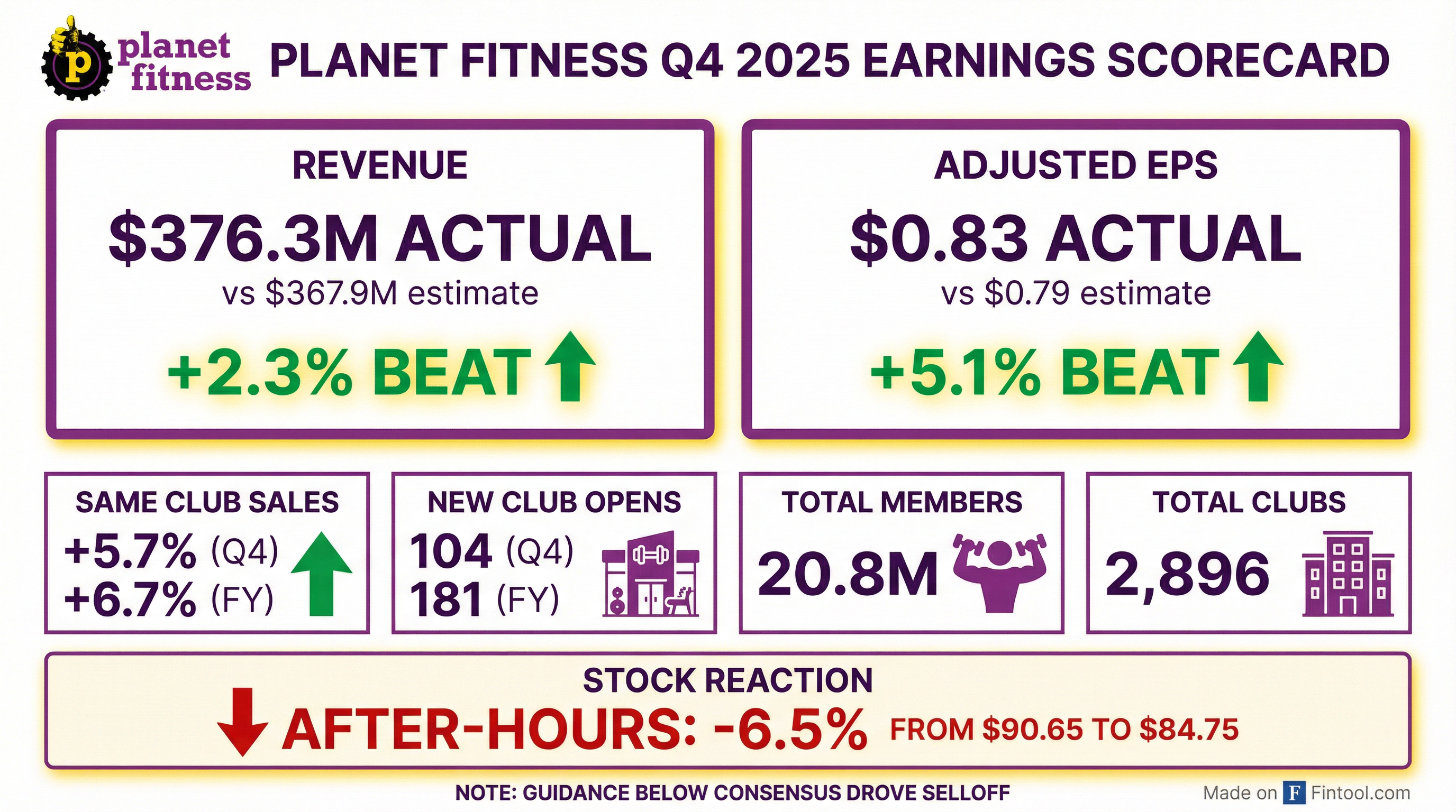 Planet Fitness Q4 2025 earnings results — EPS beat, revenue beat, stock down on soft guidance