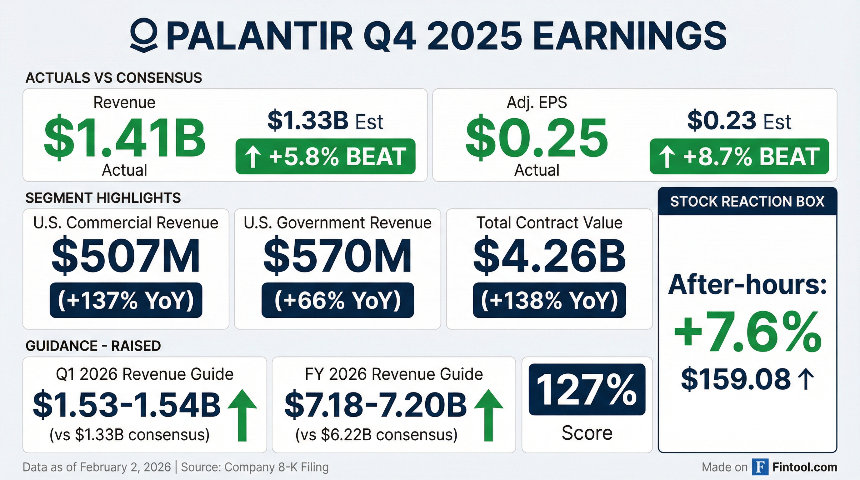Palantir Q4 2025 earnings results — EPS and revenue beat, guidance raised significantly