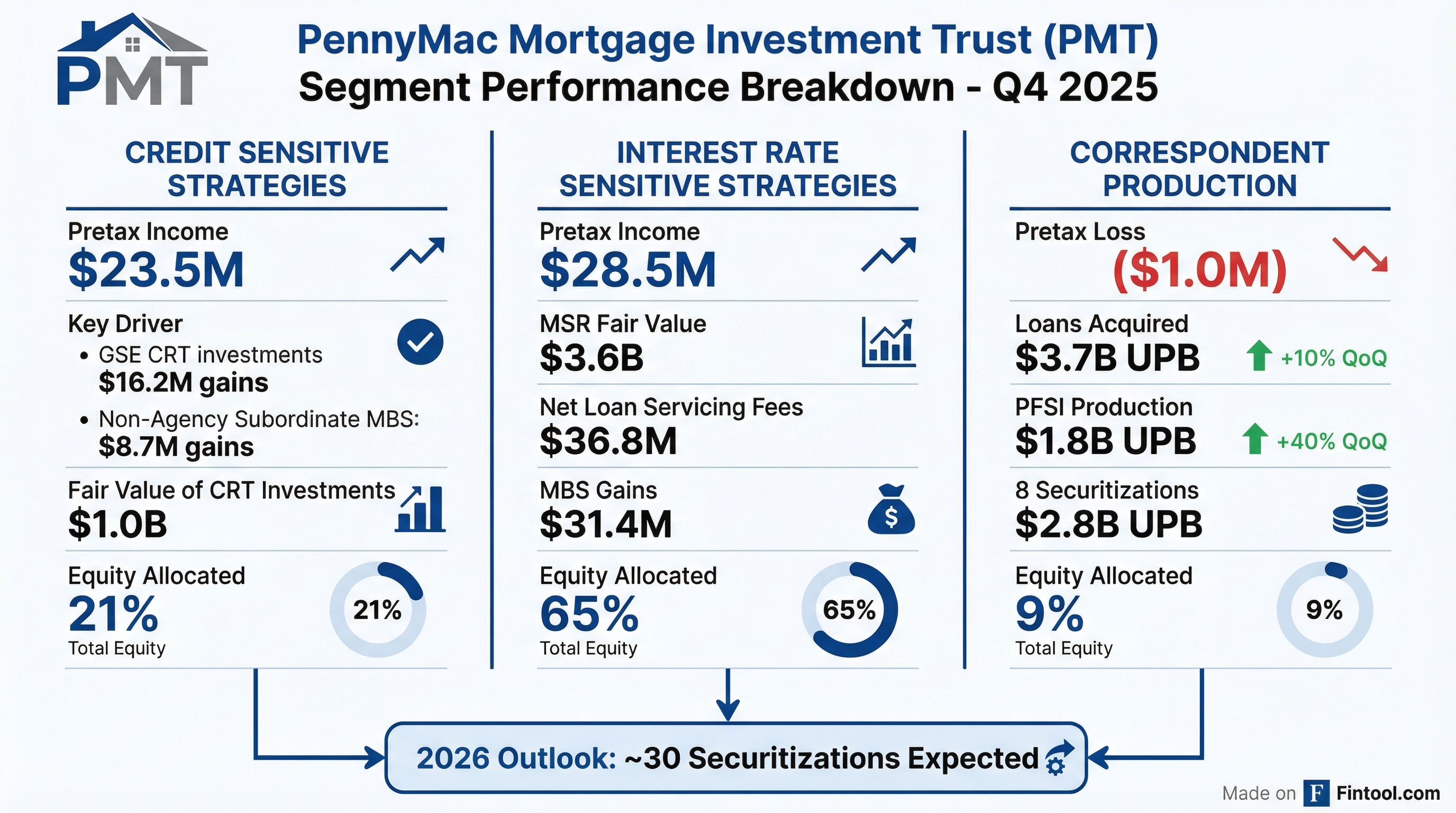 Segment Breakdown