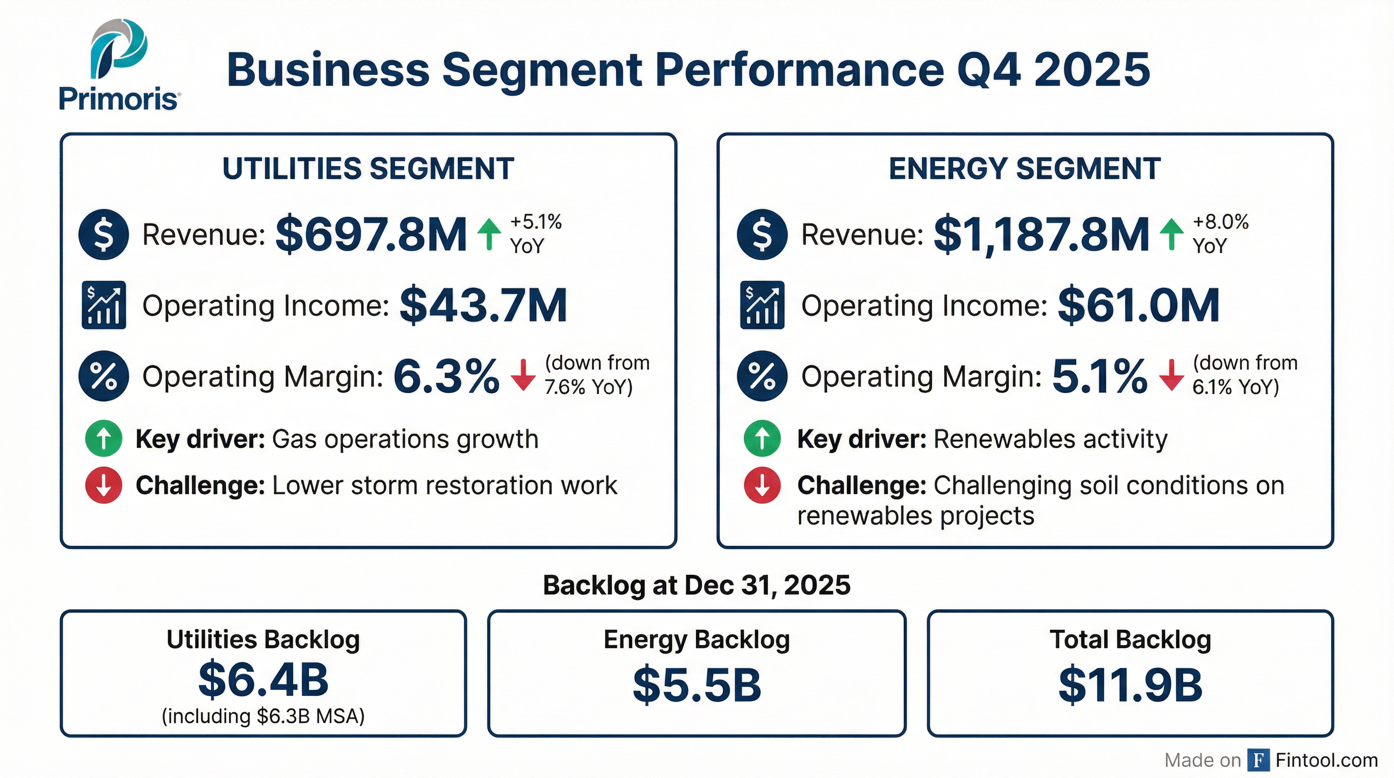 PRIM Segment Performance Q4 2025