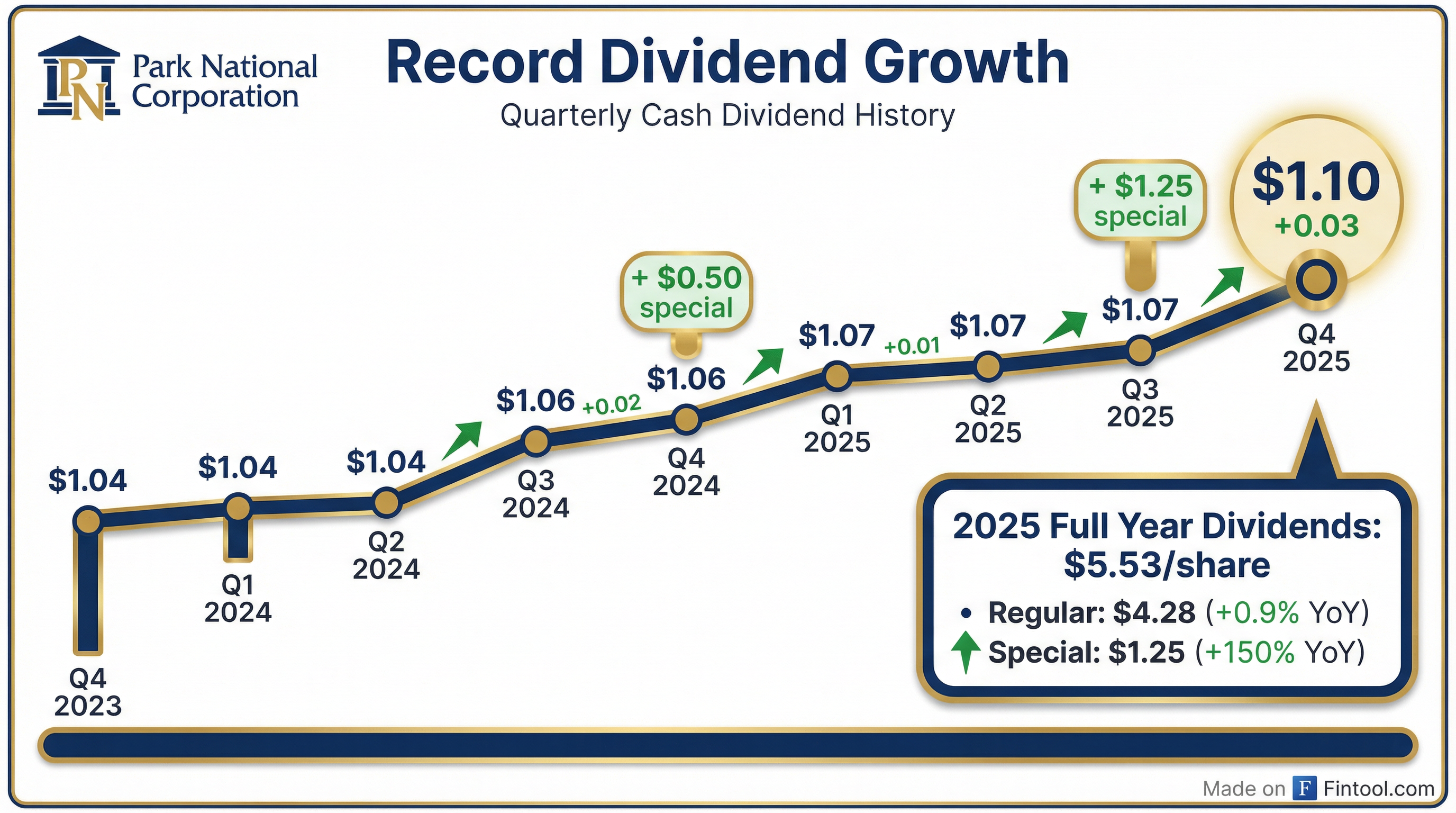 Dividend Trend