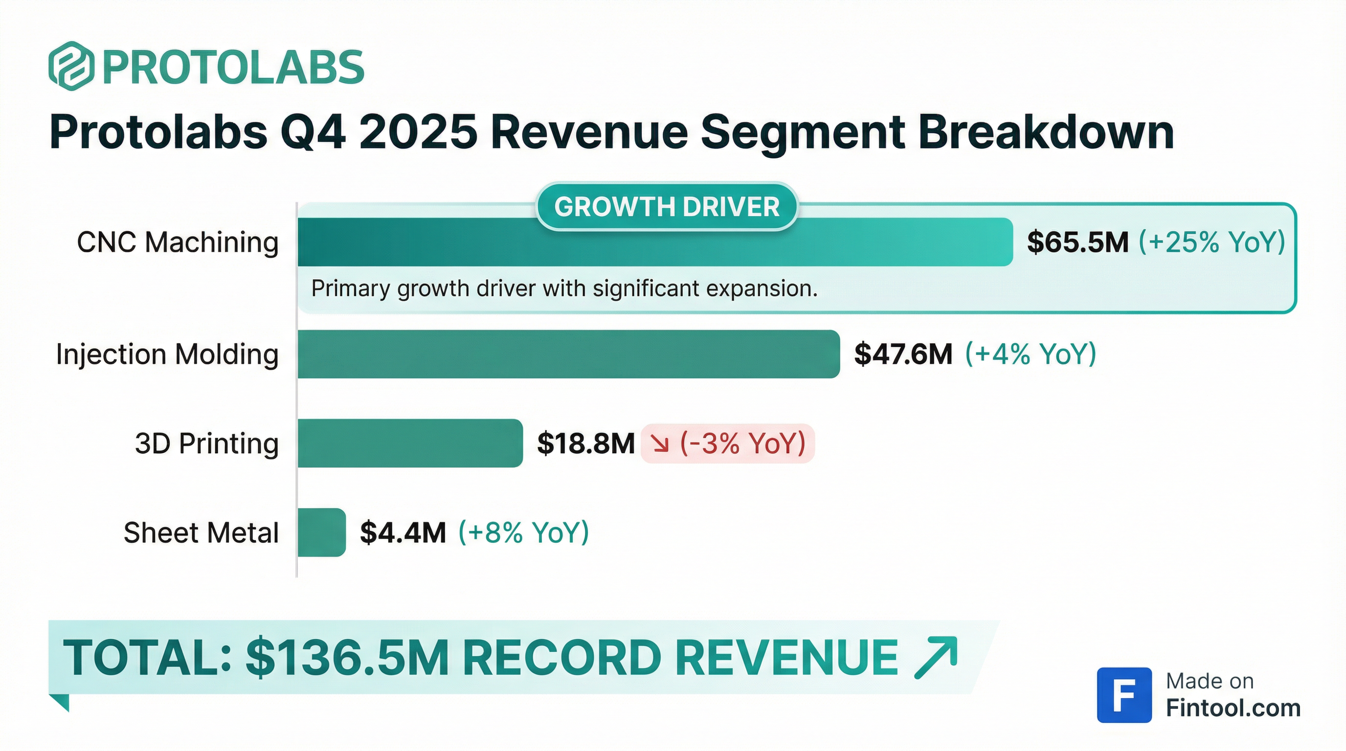 Segment Breakdown
