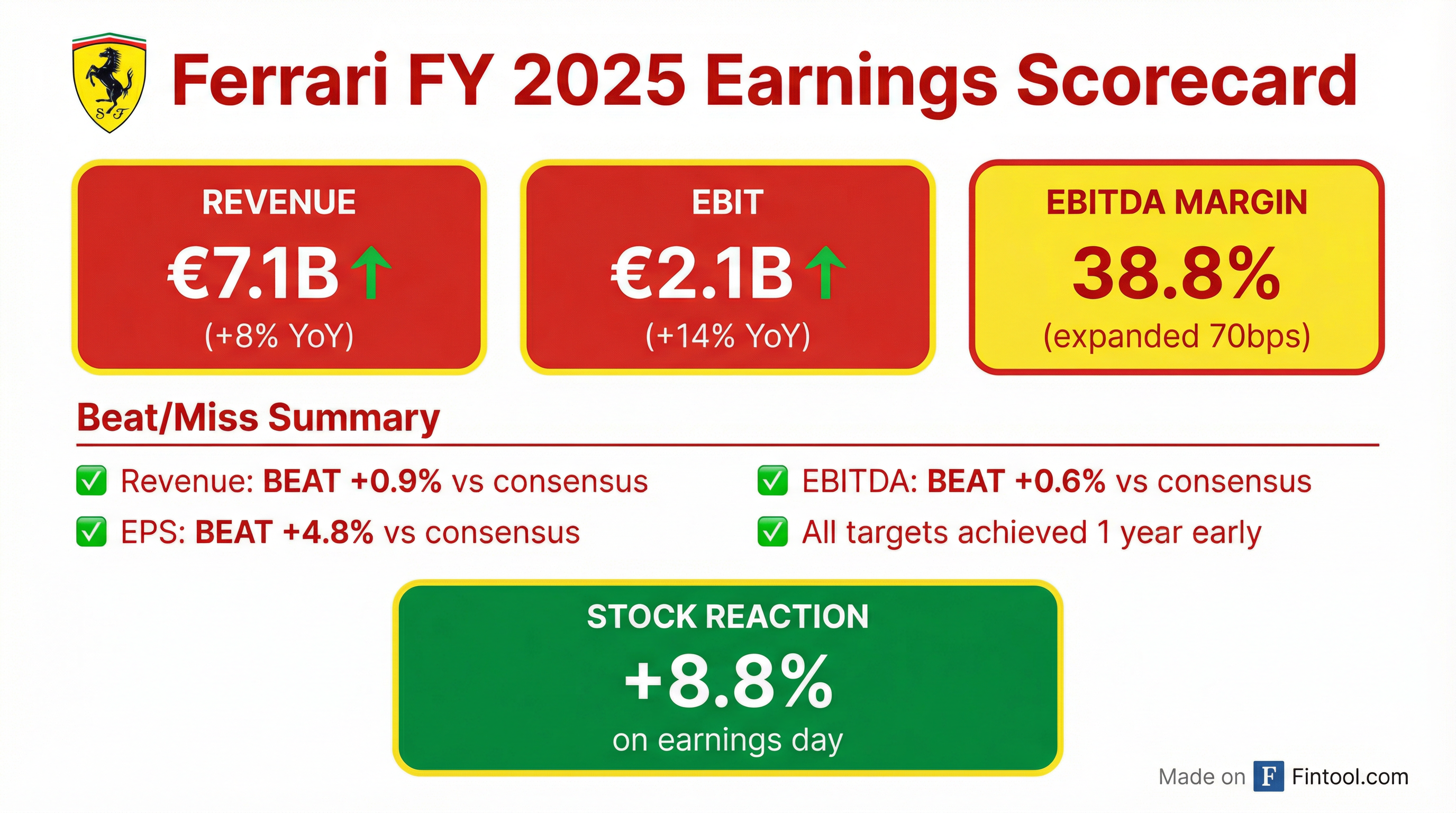 Ferrari Q4 2025 earnings results — EPS beat, revenue beat, record margins