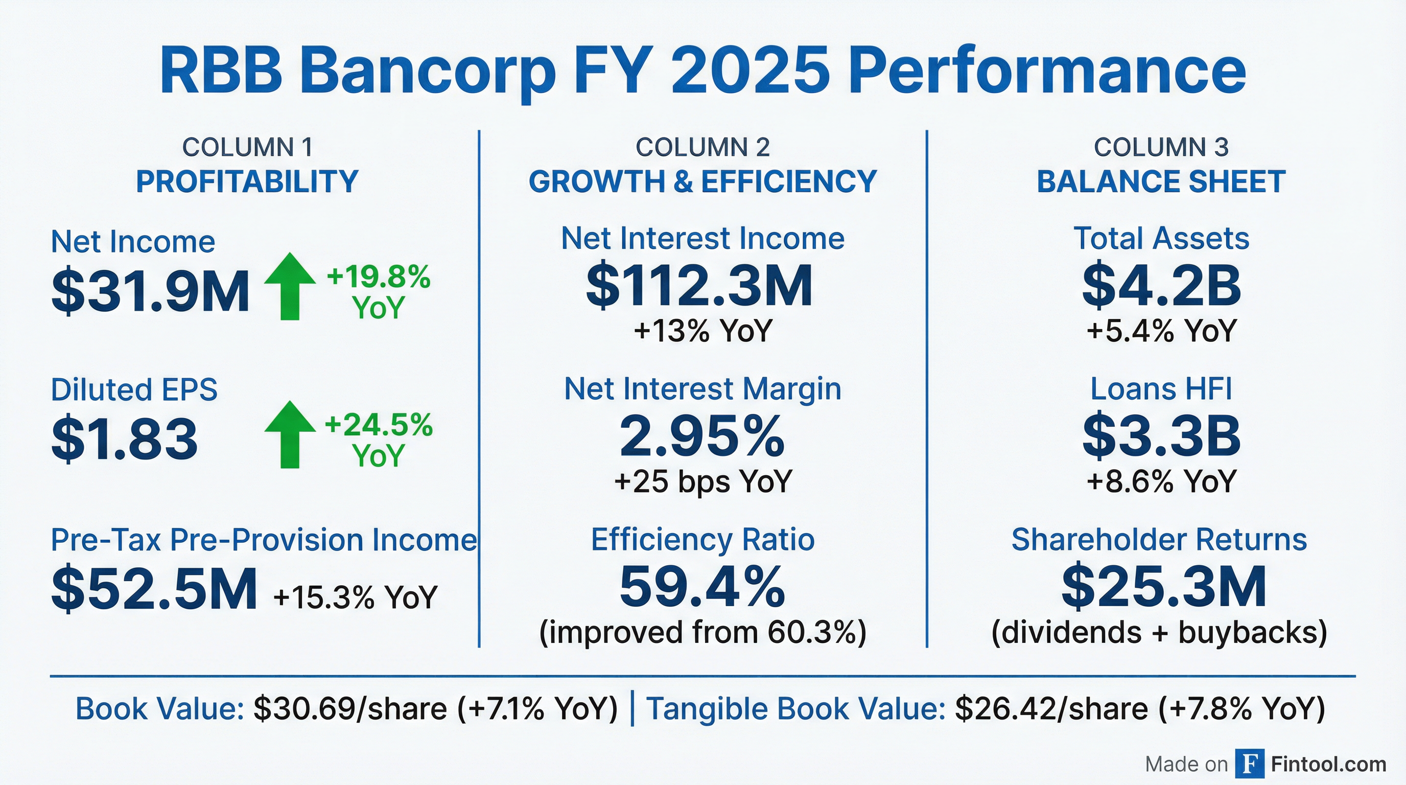 FY 2025 Summary