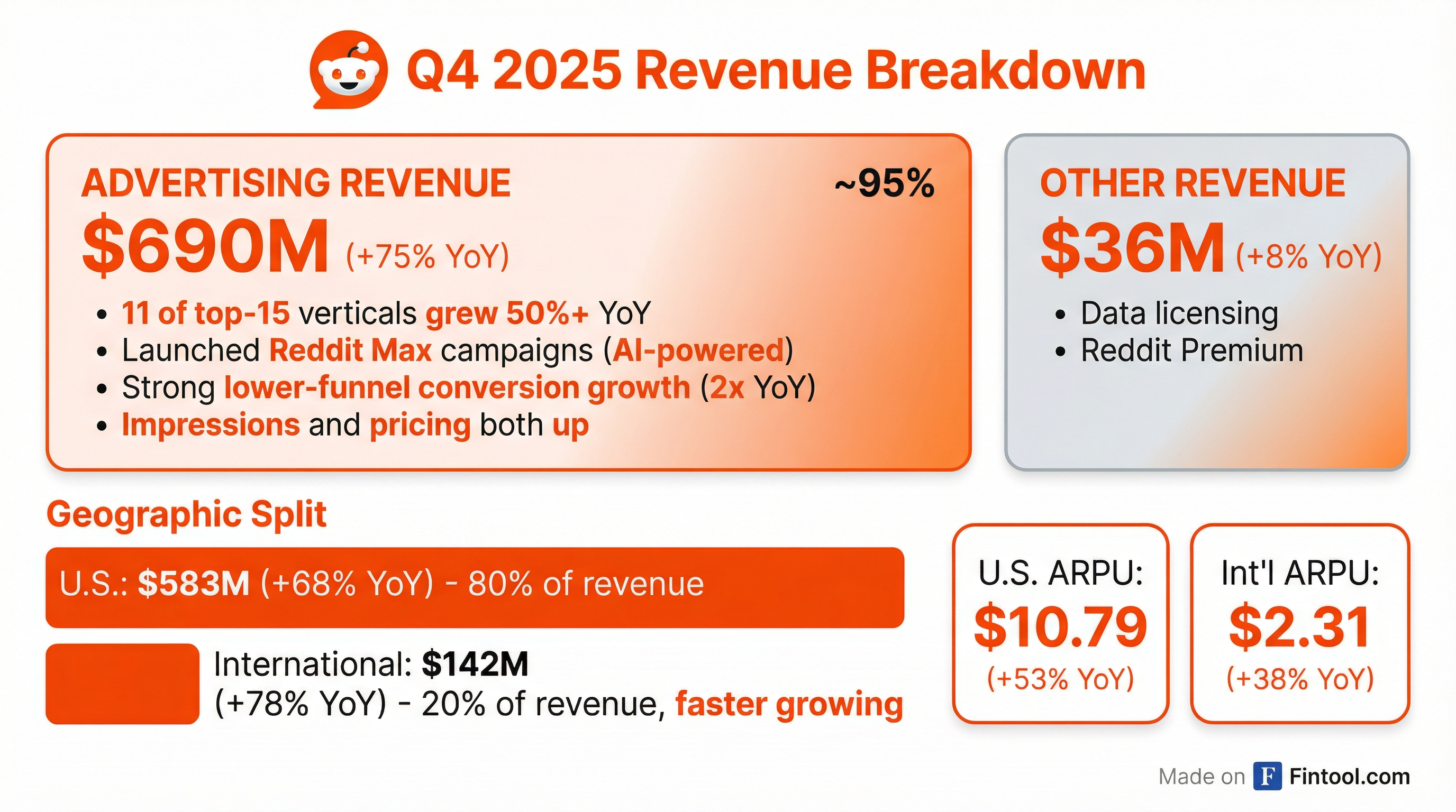 Revenue Breakdown