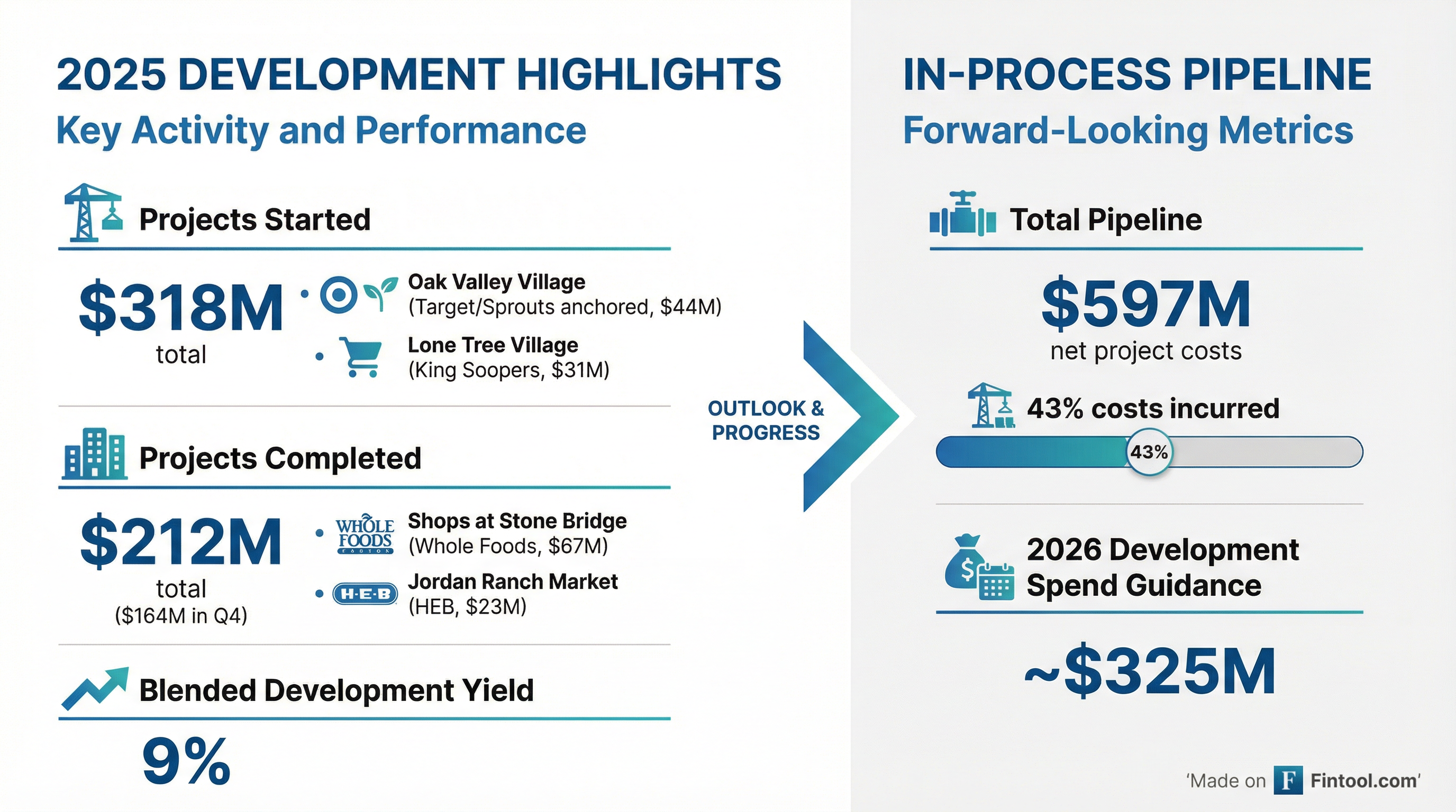 Development Pipeline