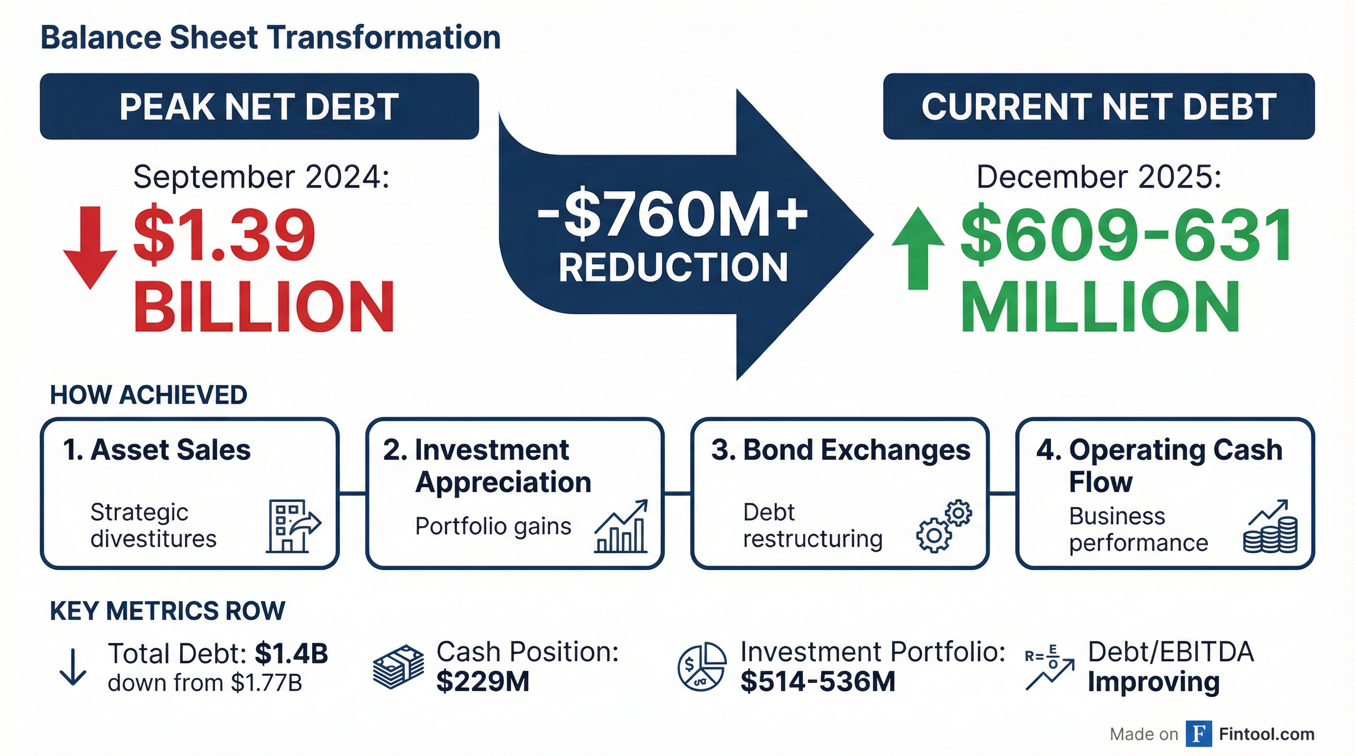 Debt Reduction