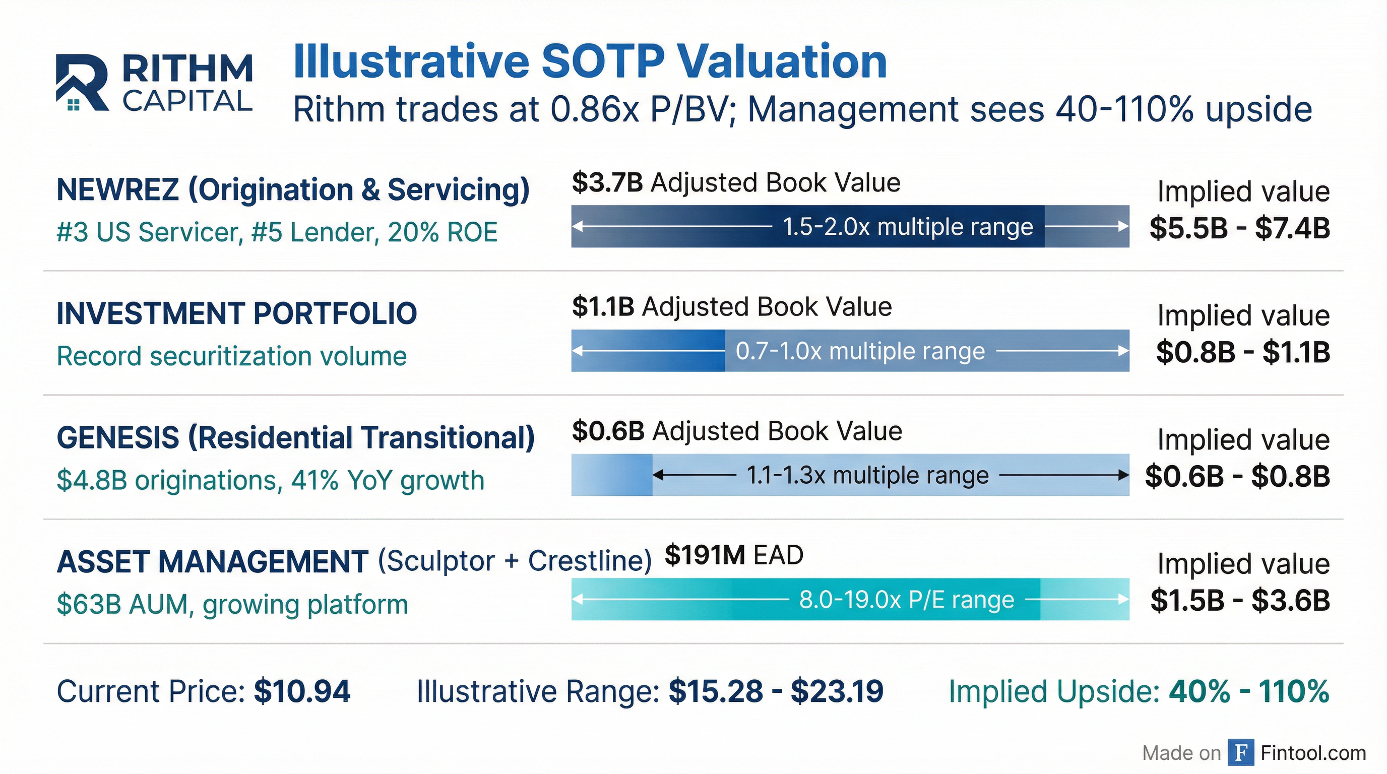 SOTP Valuation
