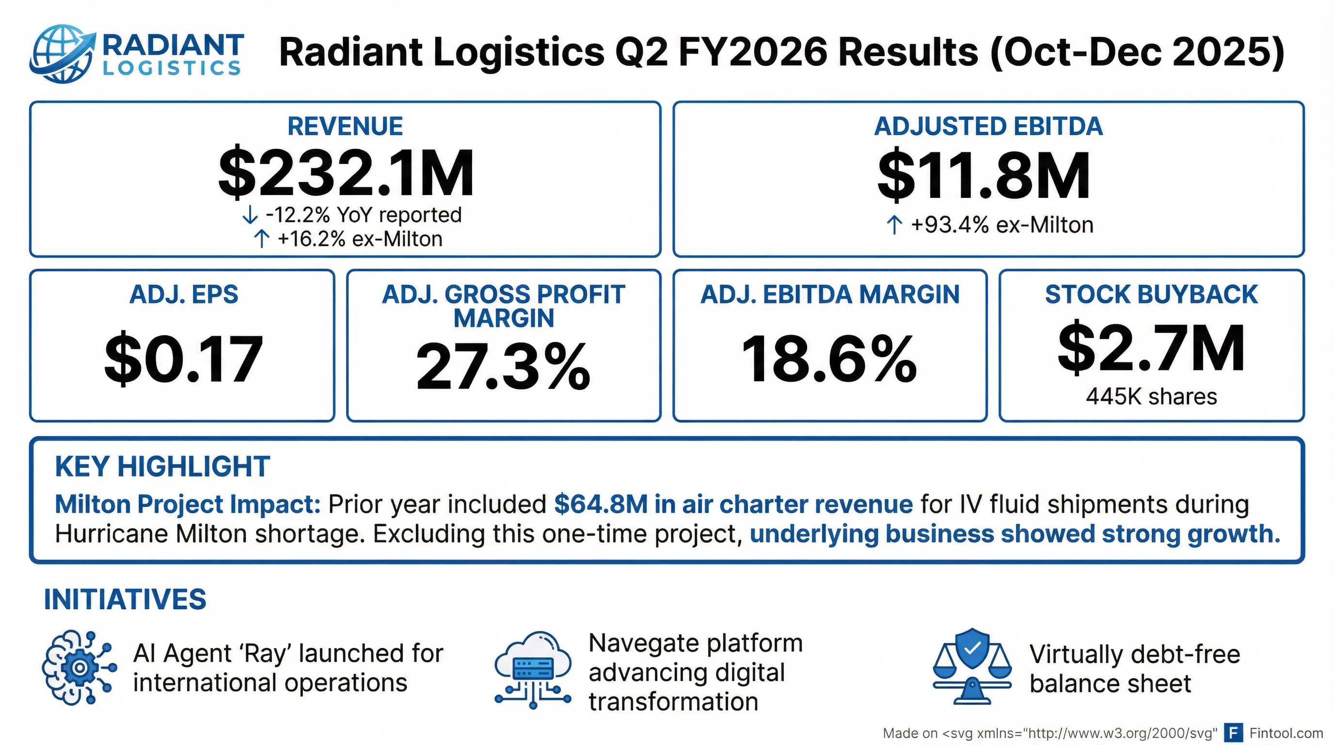 Radiant Logistics Q2 FY2026 earnings results — strong underlying growth masked by Milton Project comparison