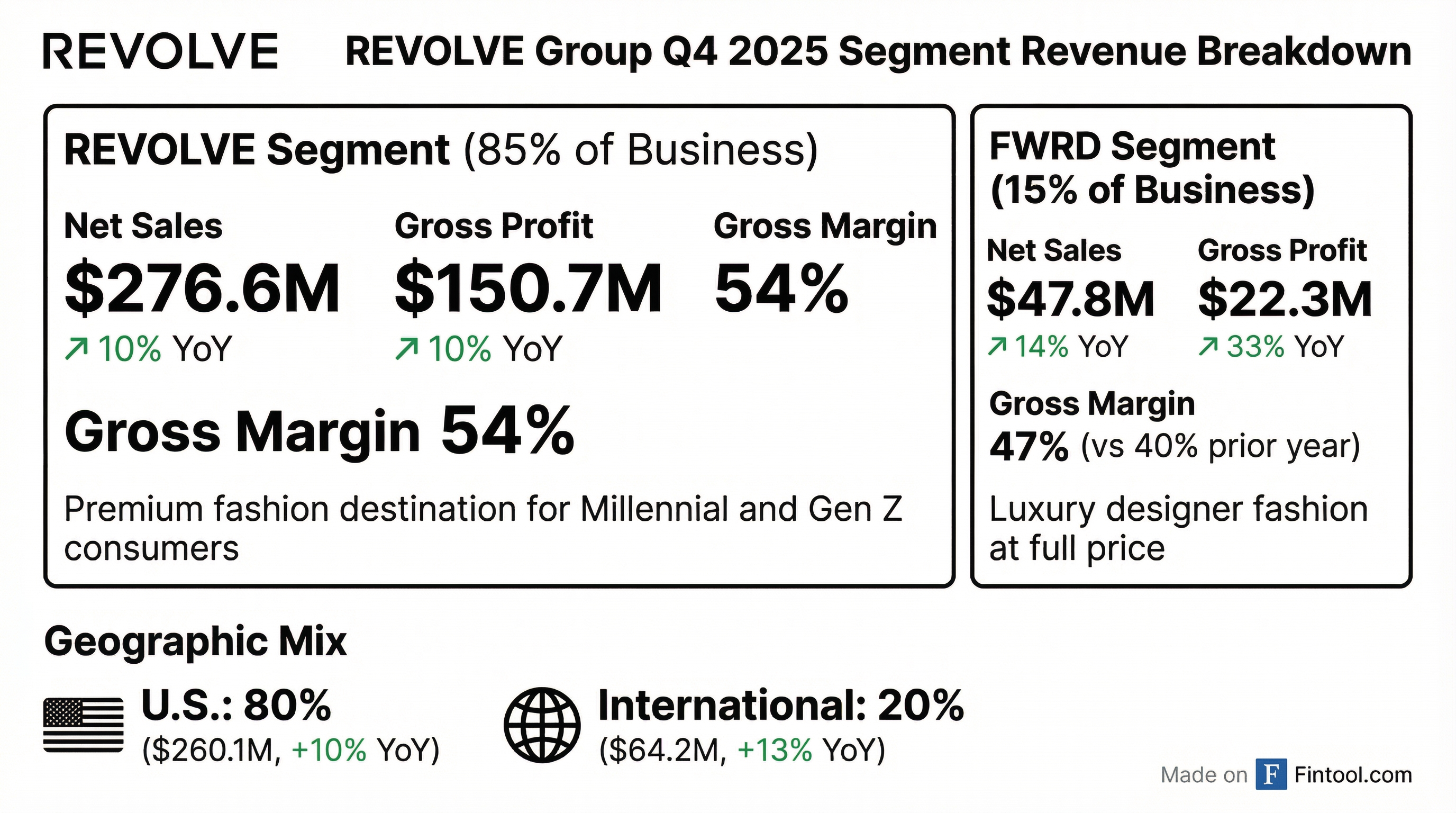 Segment Breakdown