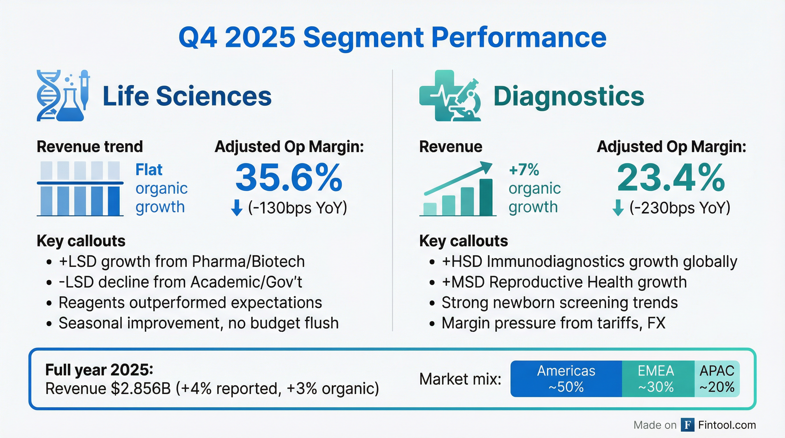 Segment Breakdown