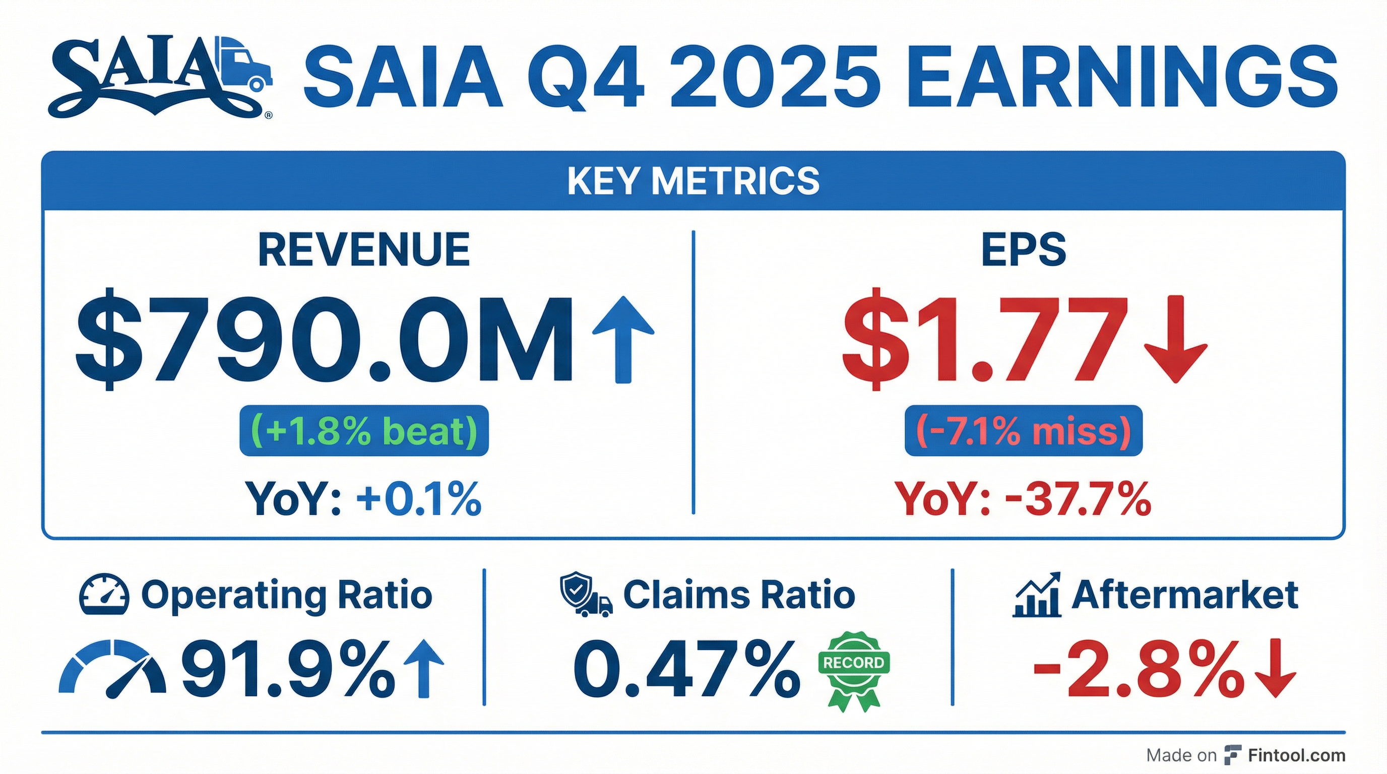 Saia Q4 2025 Earnings Scorecard