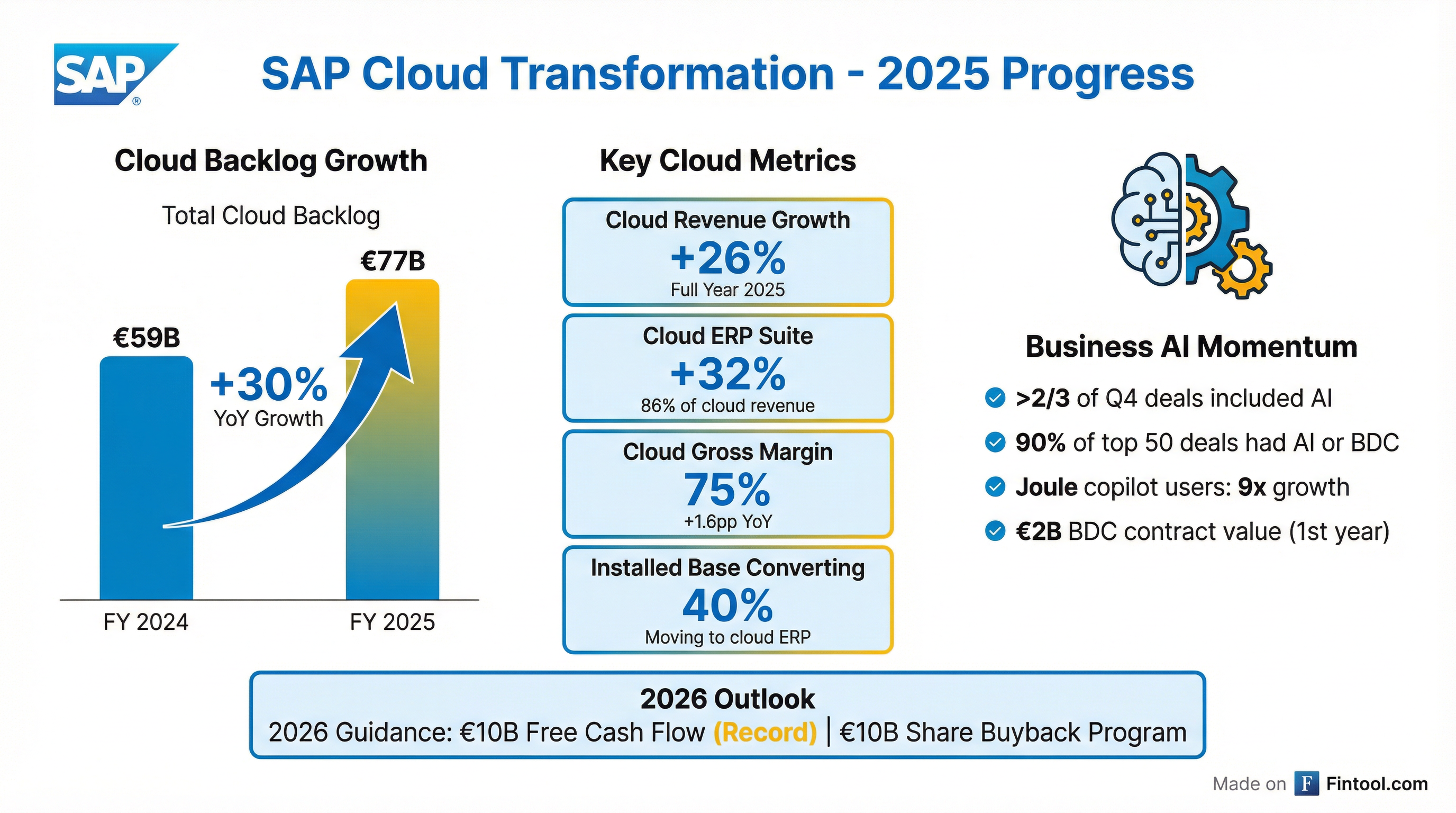 Cloud Transformation Progress