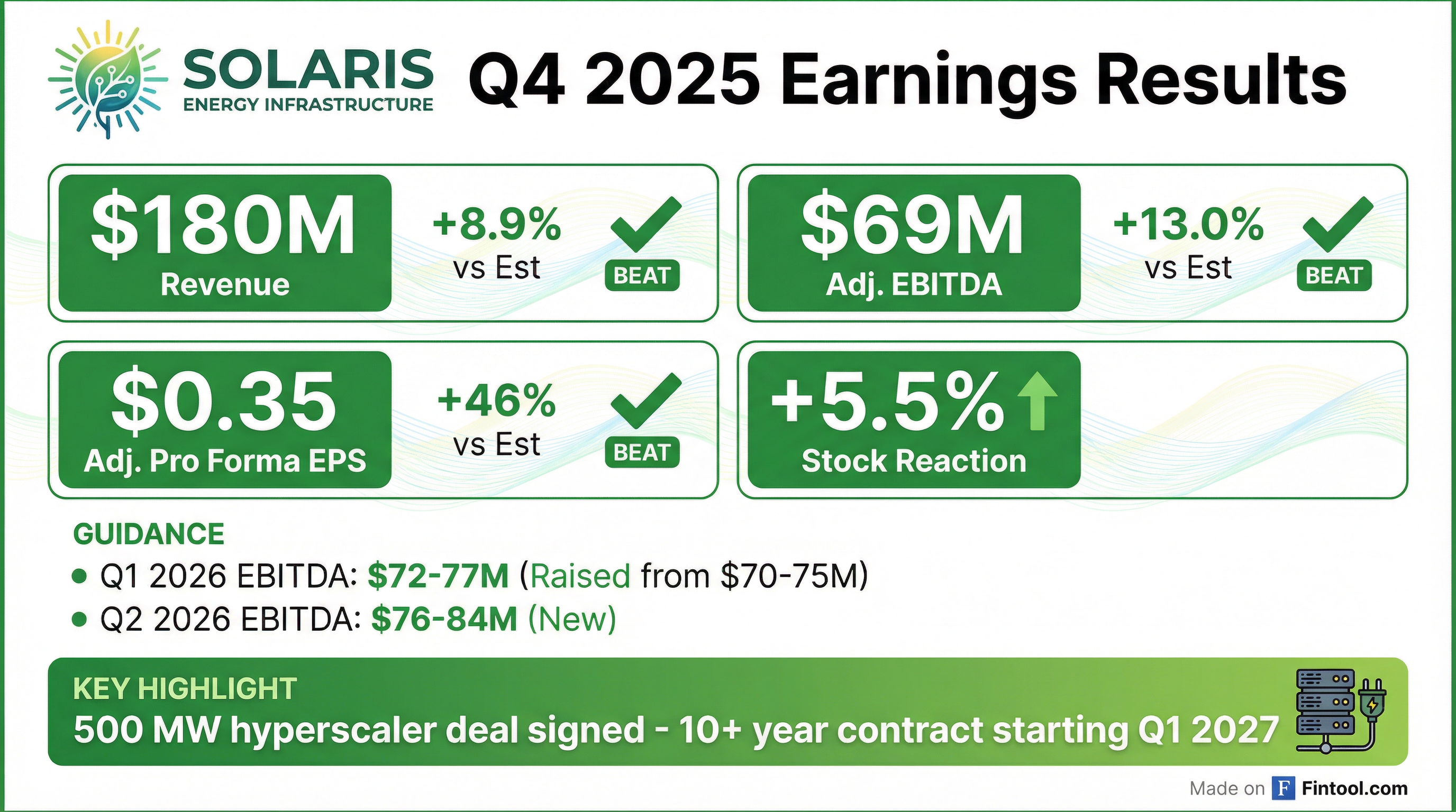 Solaris Energy Infrastructure Q4 2025 earnings results — revenue and EPS beat, stock up 6%