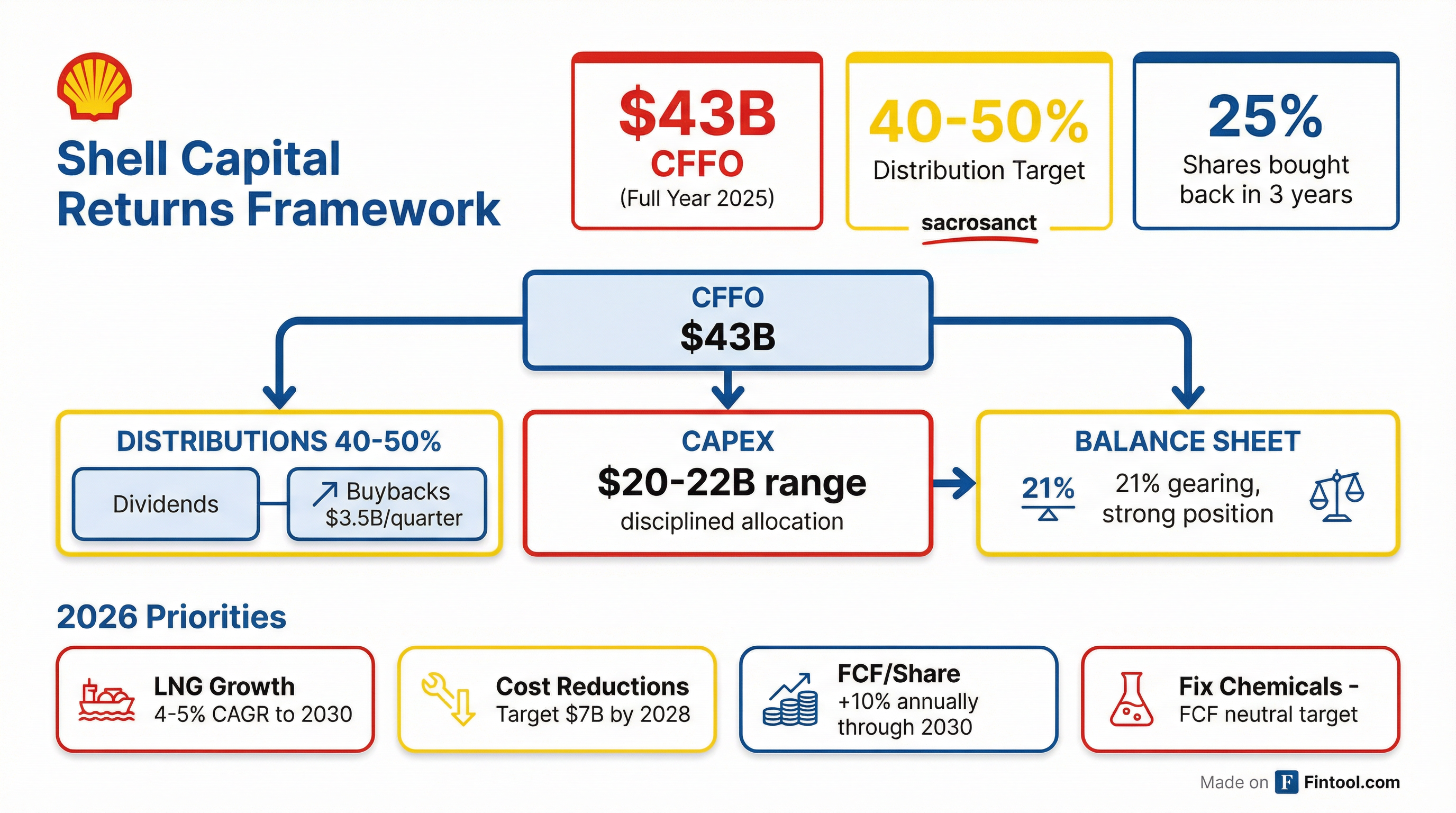 Capital Returns Framework