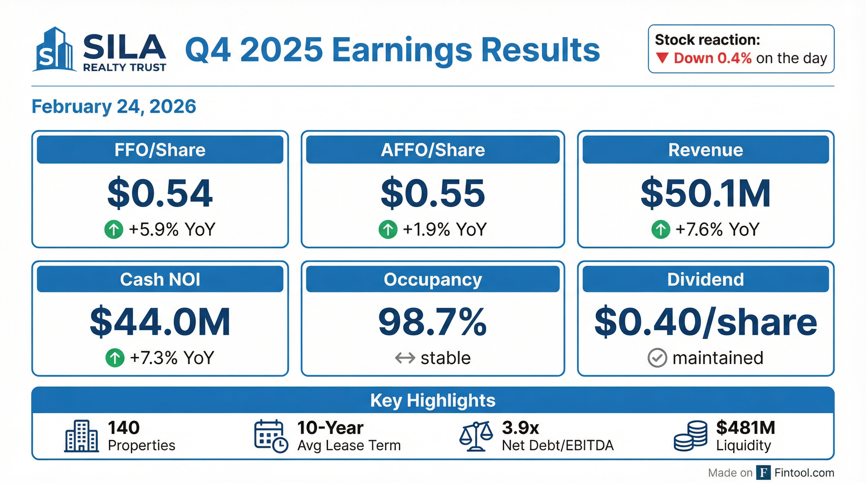 Sila Realty Trust Q4 2025 earnings results — FFO beat, revenue beat, solid portfolio metrics