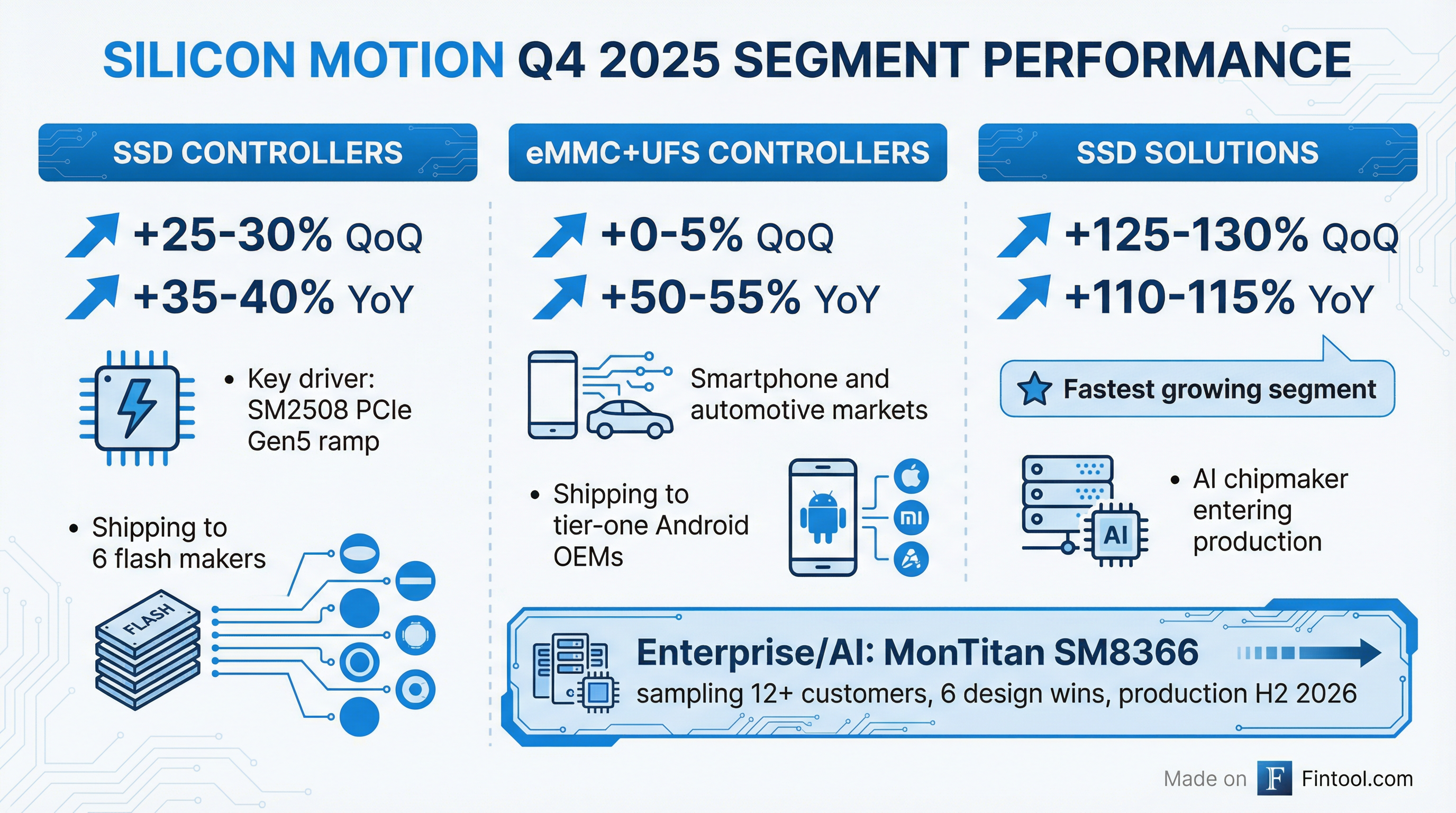 Segment Breakdown