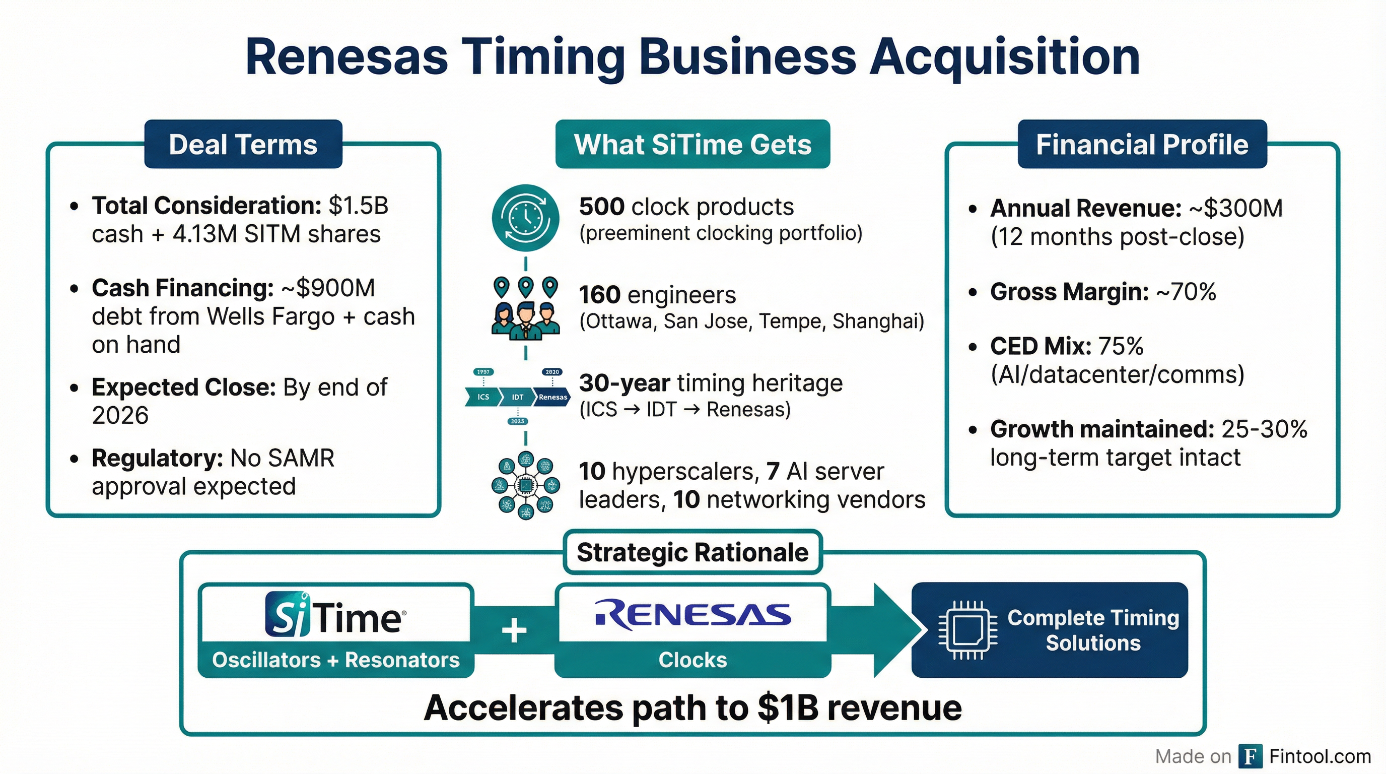Renesas Timing Business Acquisition