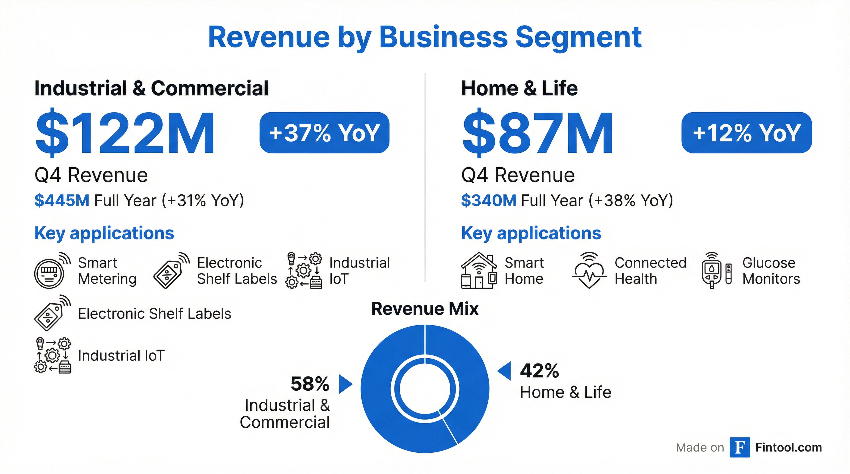 Segment Breakdown