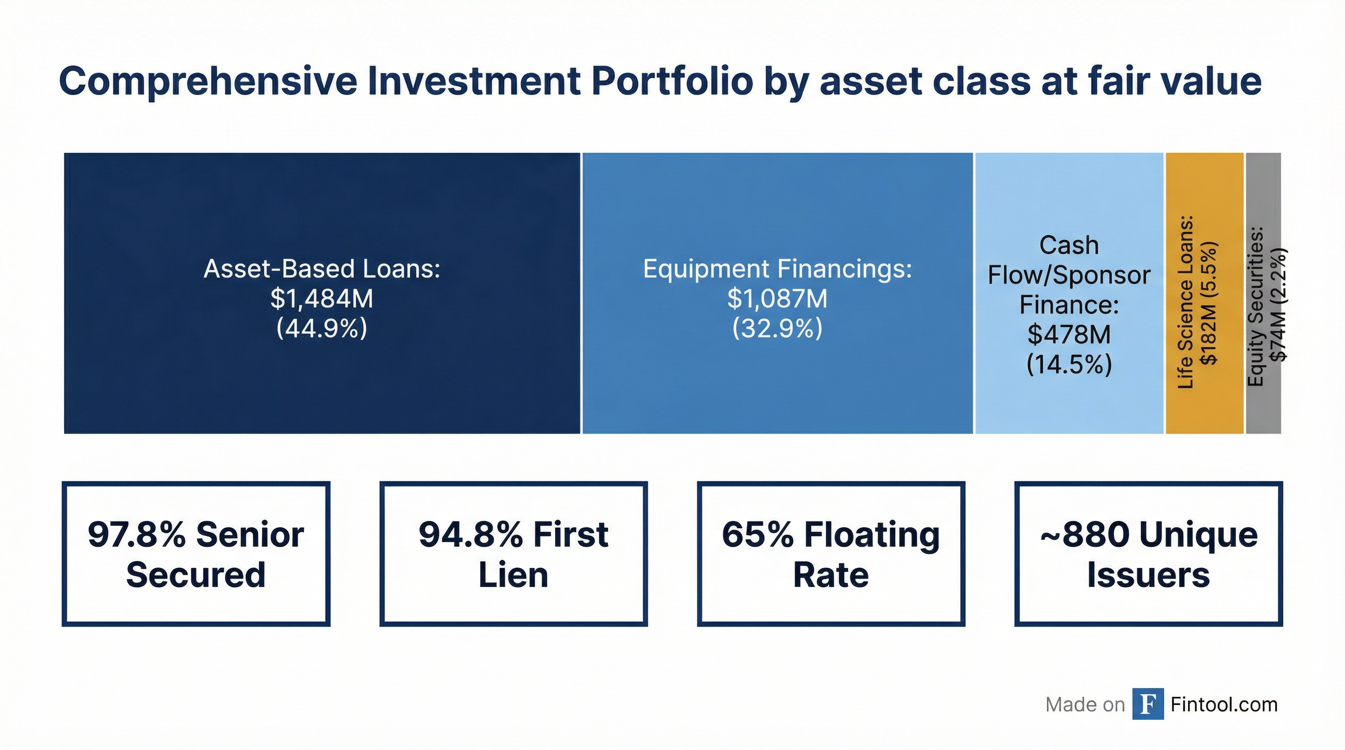Portfolio Breakdown