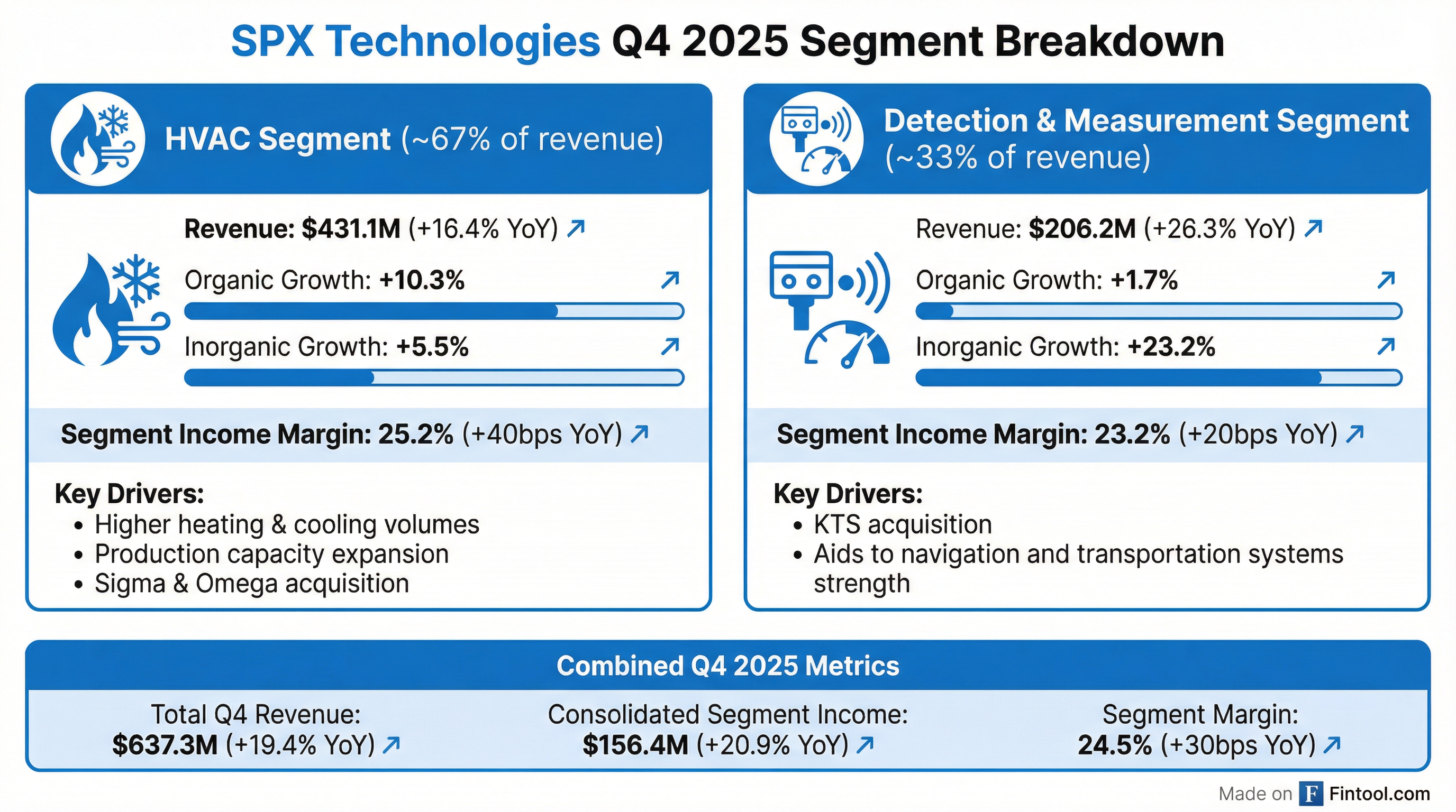 Segment Breakdown