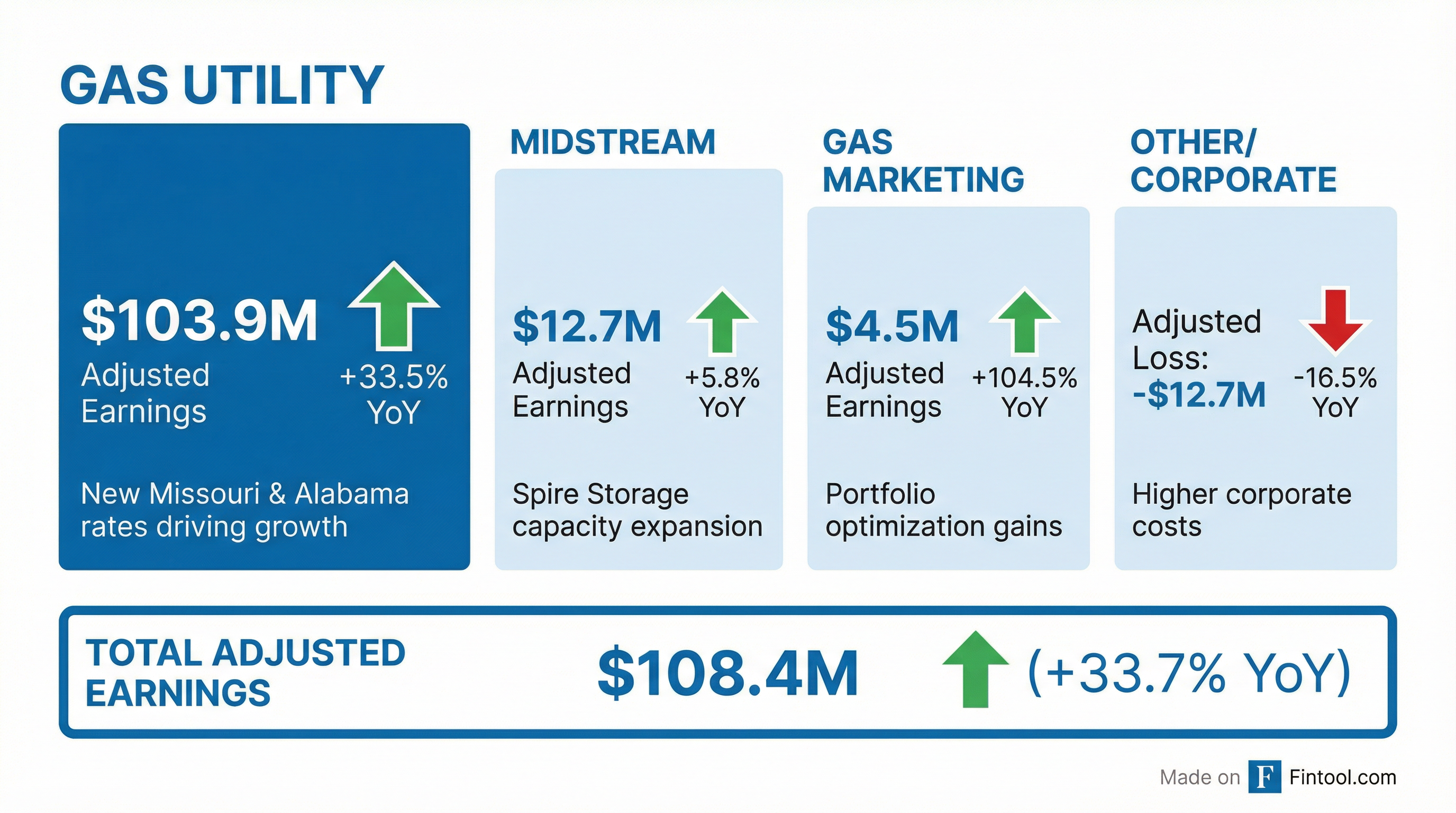 Segment Breakdown