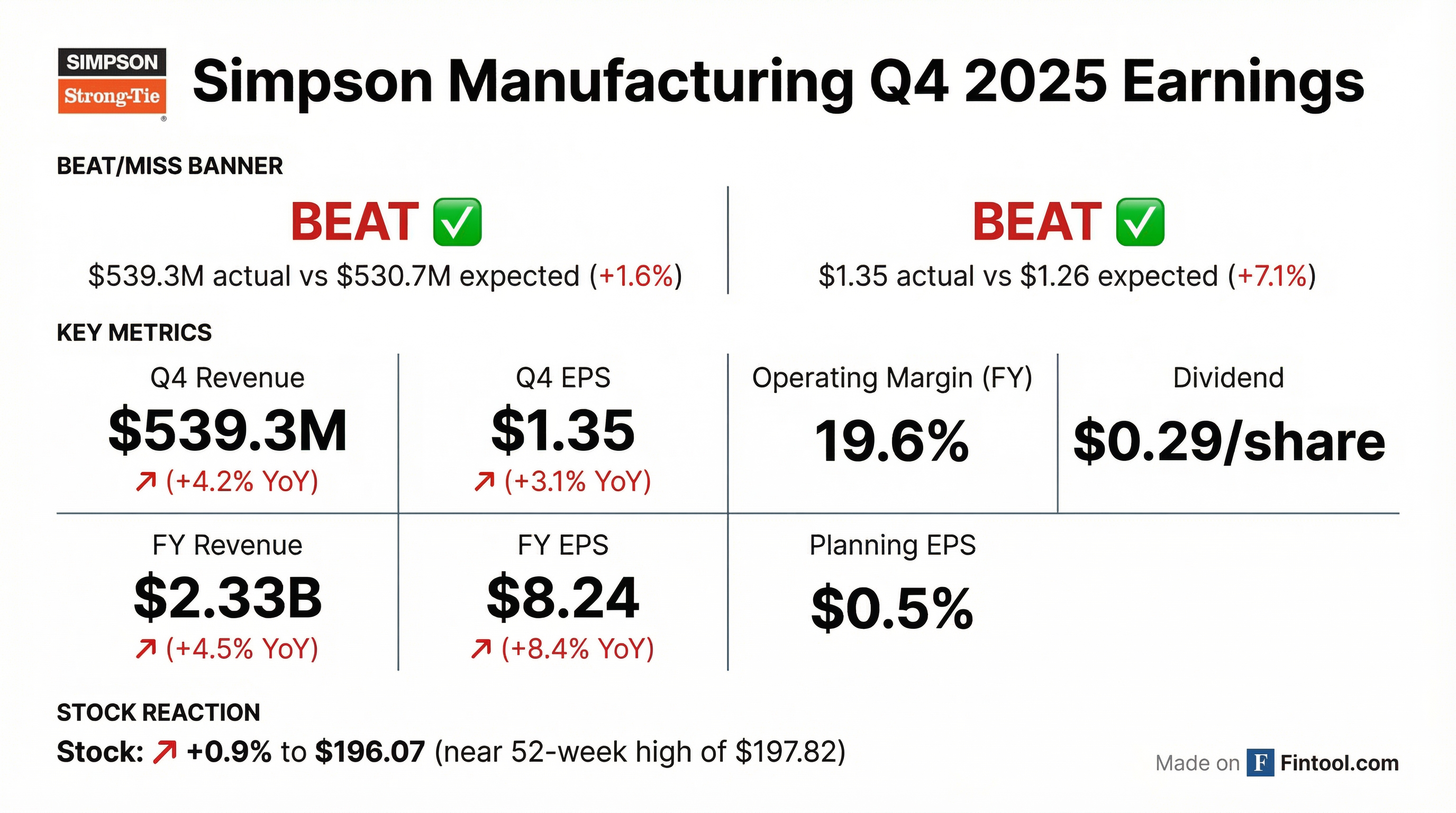 Simpson Manufacturing Q4 2025 earnings results — double beat, stock up 1%