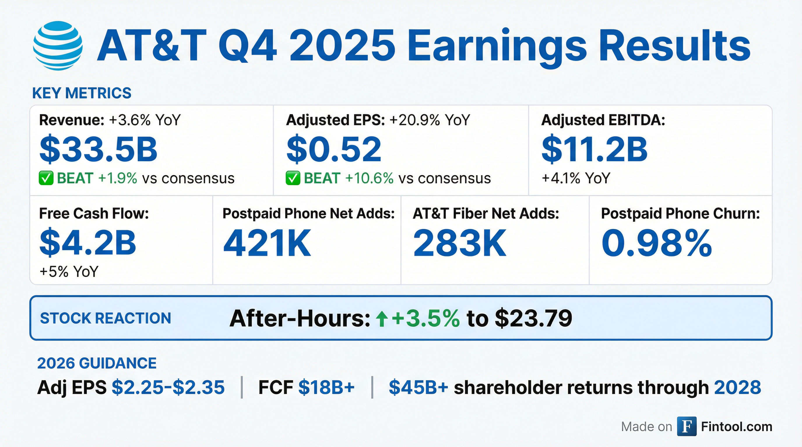 AT&T Q4 2025 earnings results — EPS beat, revenue beat, strong 2026-2028 outlook