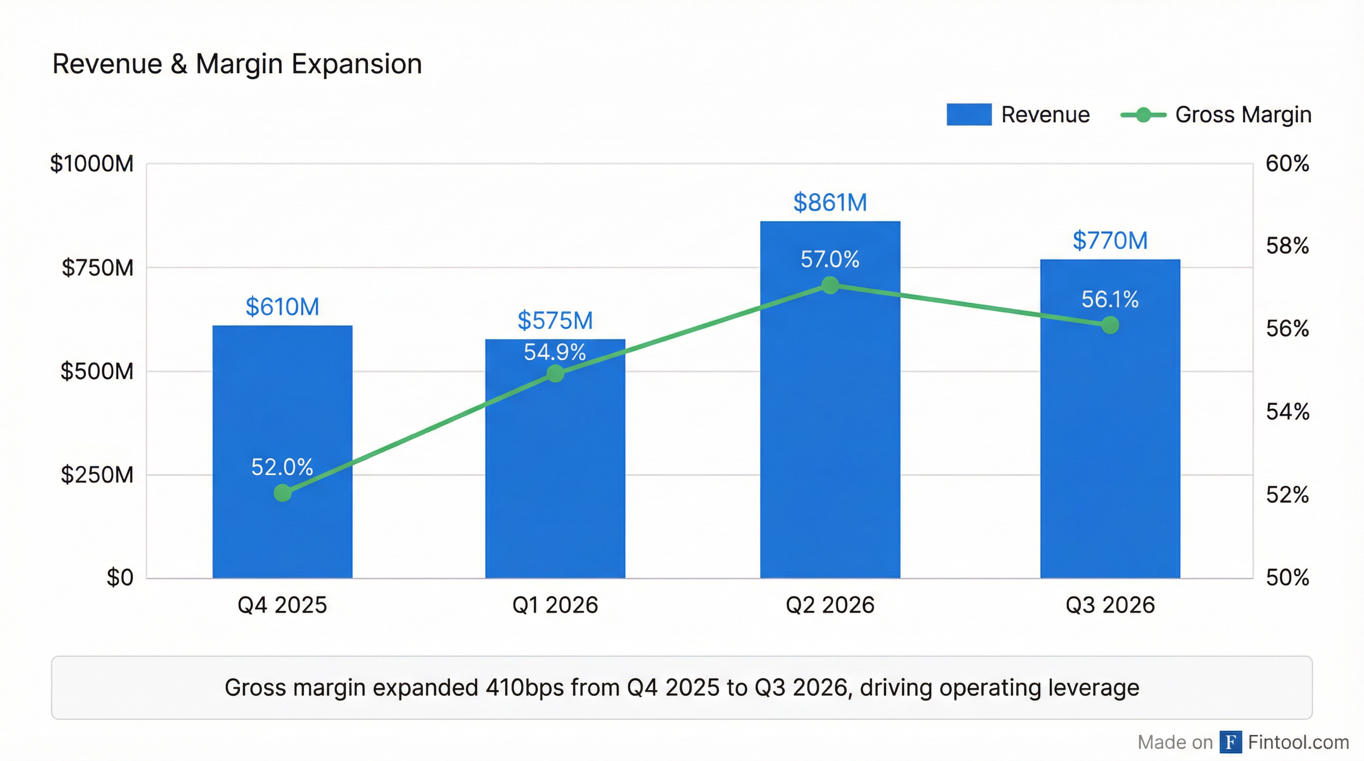 Revenue and Margin Trend