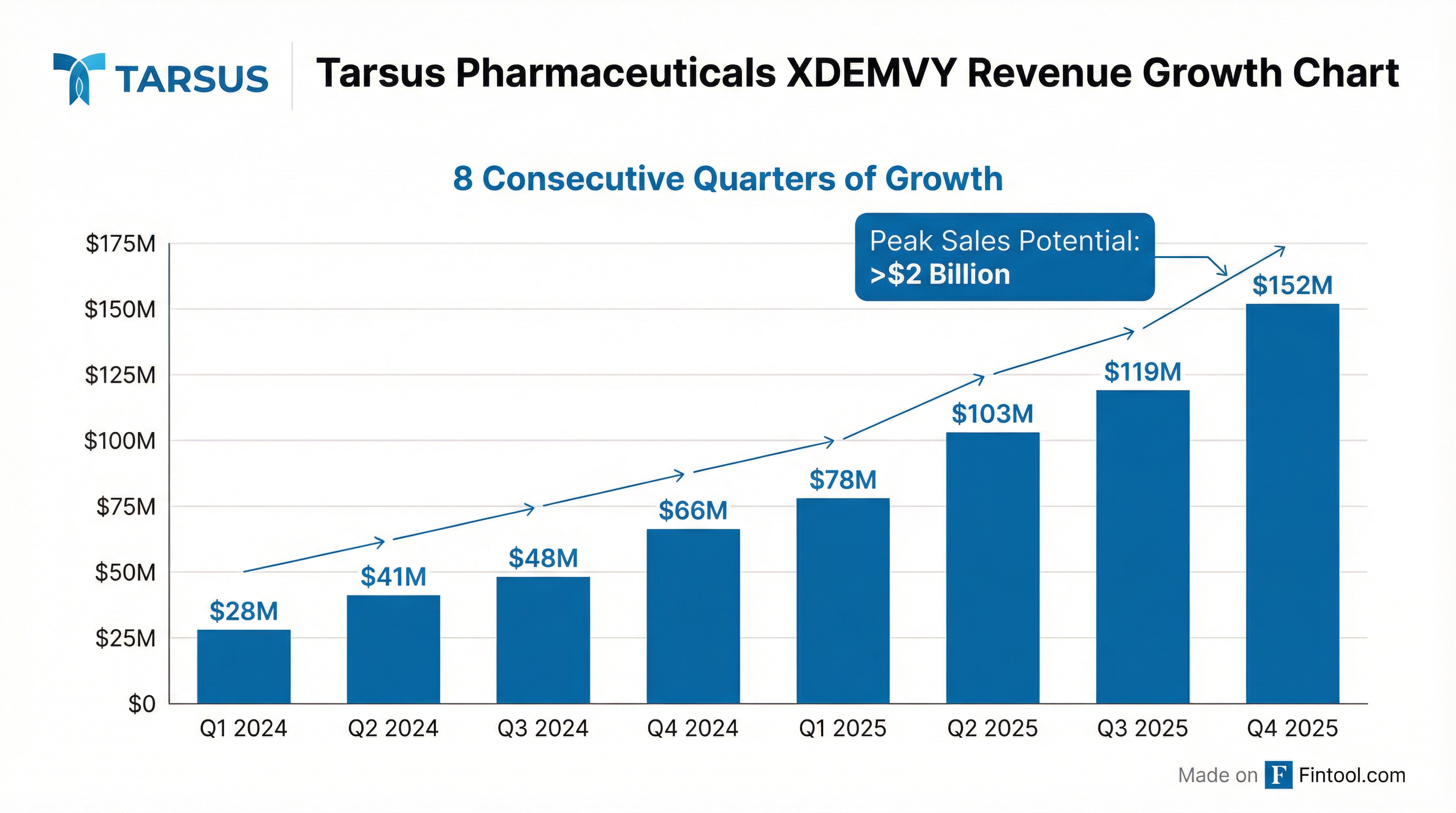 XDEMVY Revenue Growth