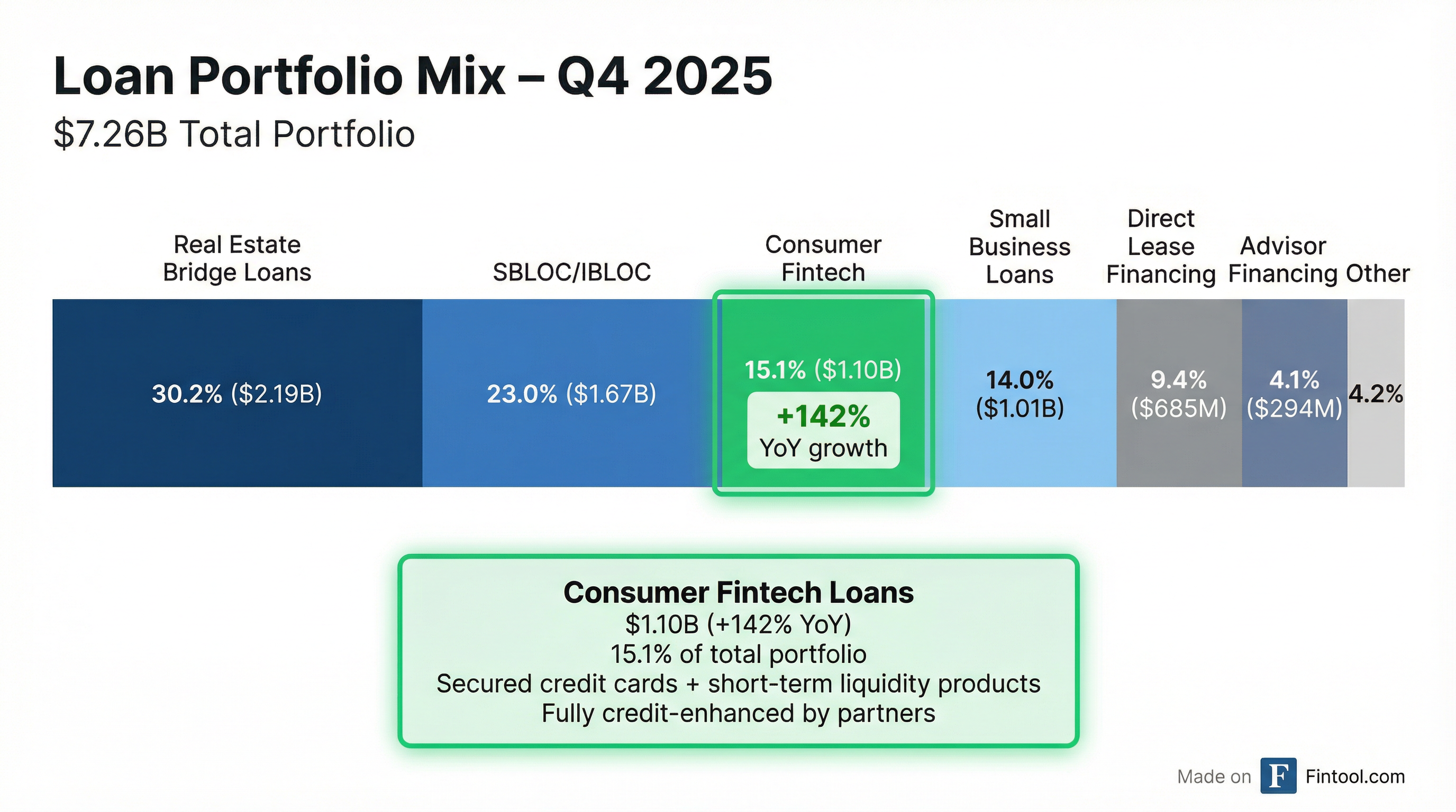 Loan Portfolio Composition