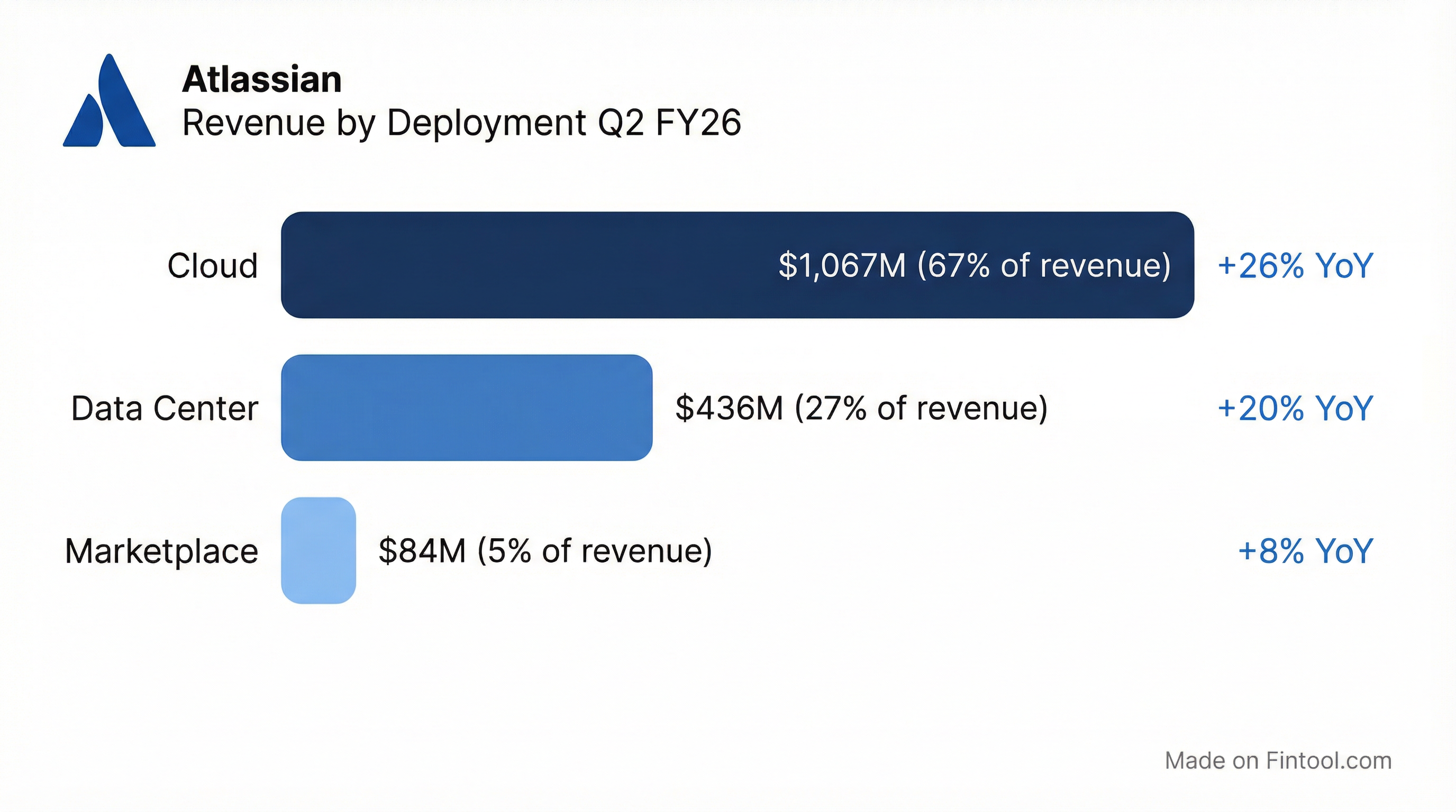 Revenue by Deployment