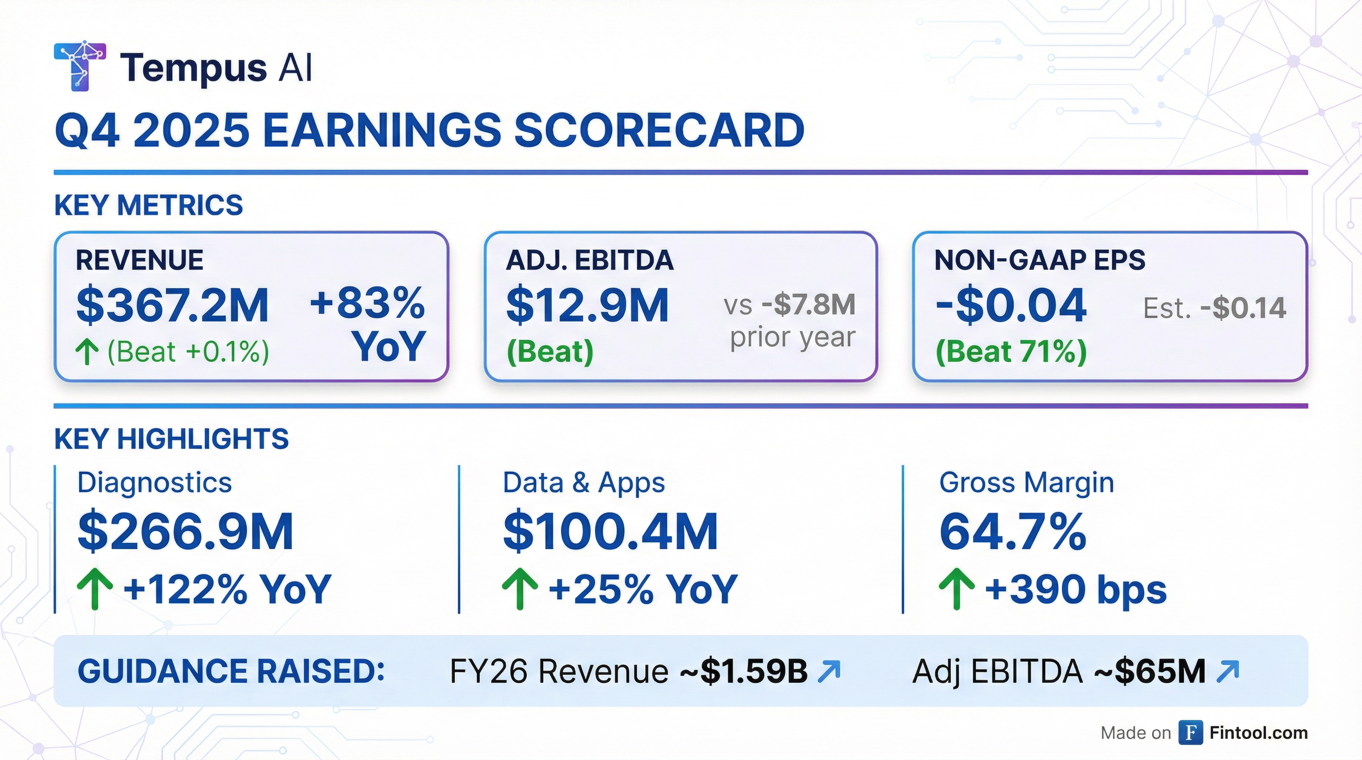 Tempus AI Q4 2025 earnings results — EPS and revenue beat, adjusted EBITDA positive