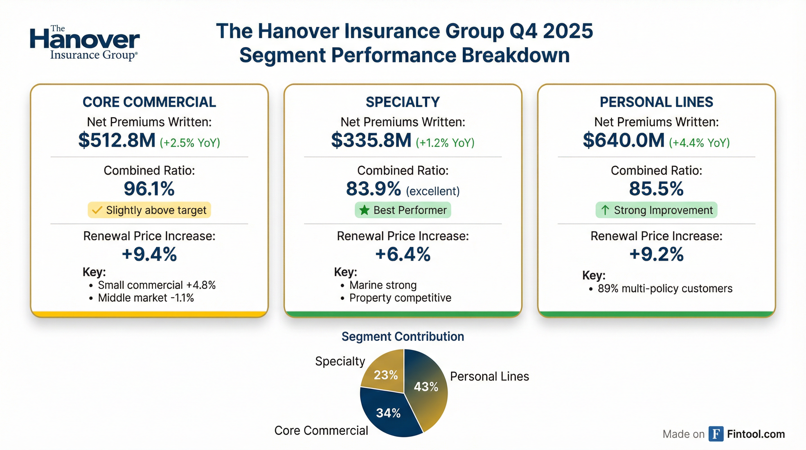 Segment Breakdown