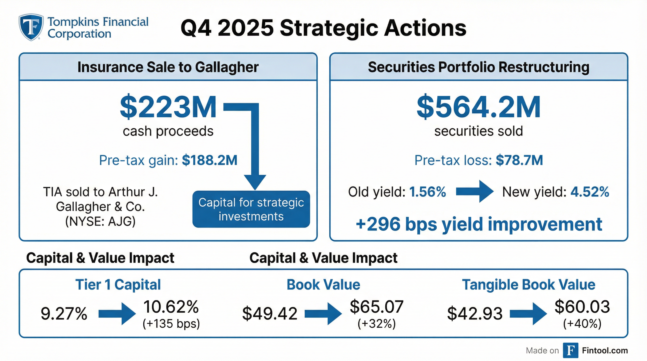 Strategic Transformation