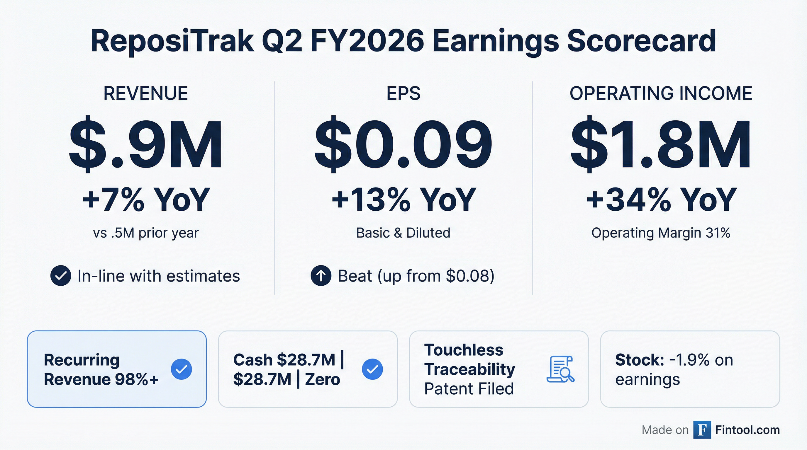 ReposiTrak Q2 FY2026: Operating Income Surges 34% as Traceability Moat ...
