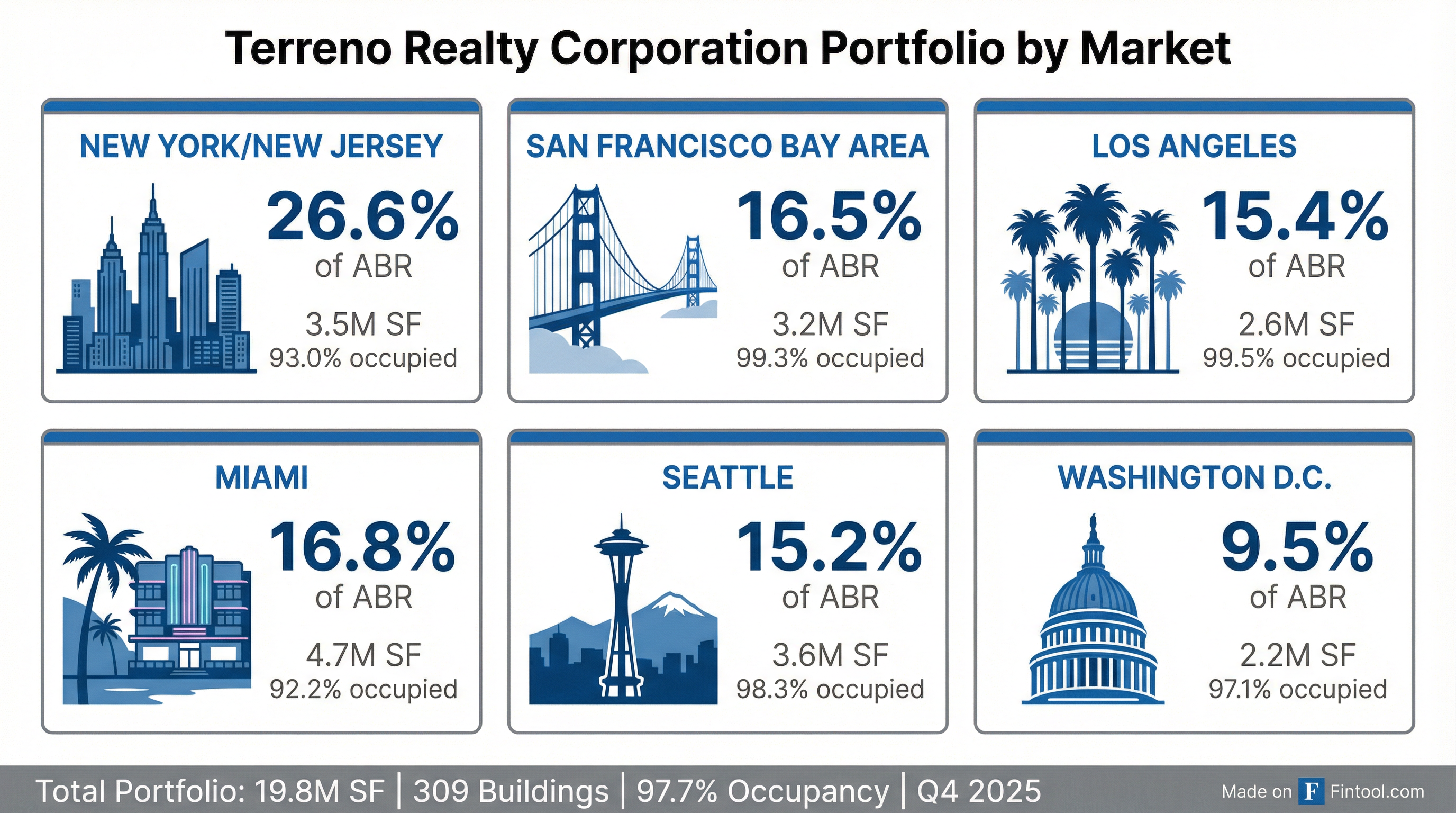 Portfolio Breakdown by Market