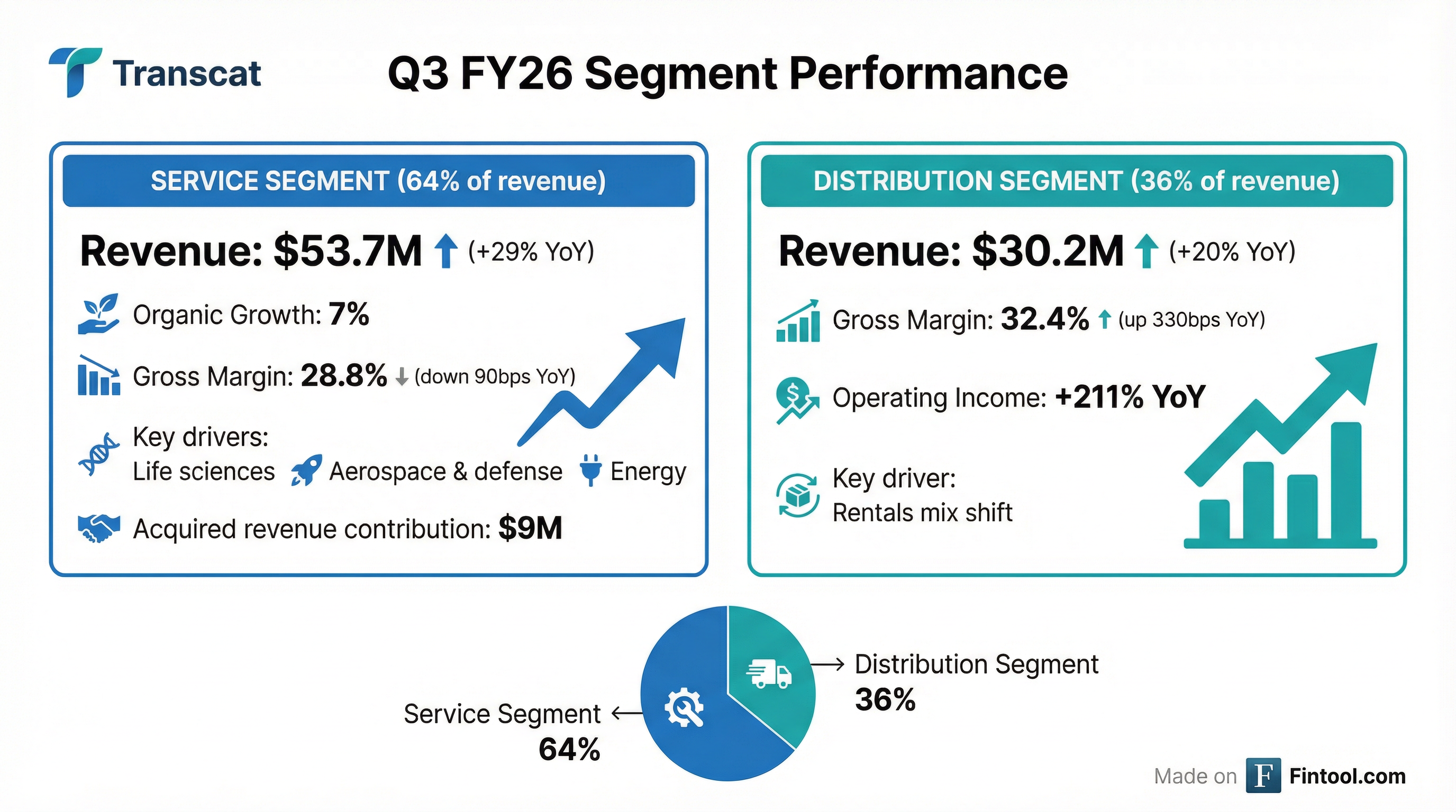 Segment Breakdown