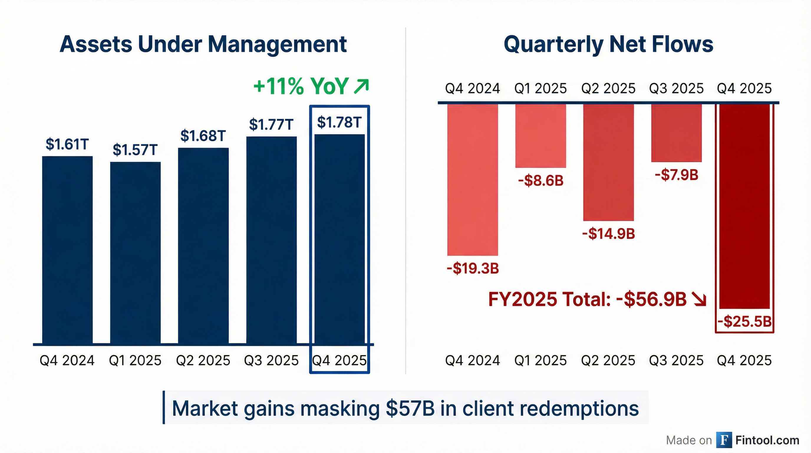 AUM vs Flows