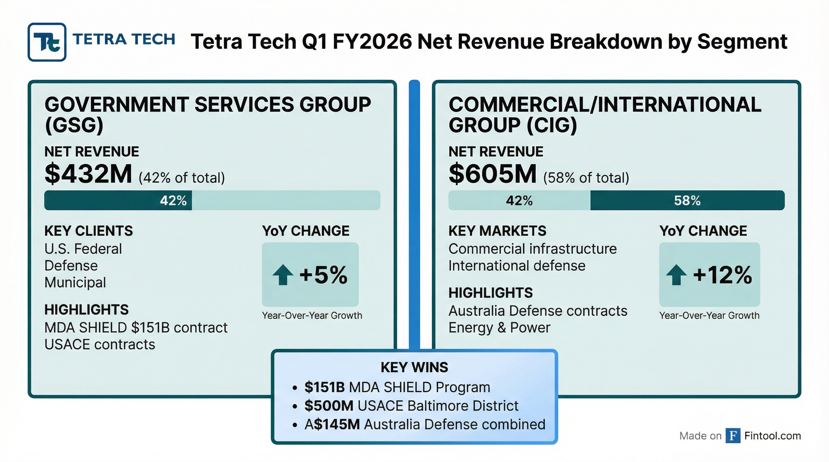 Tetra Tech Segment Breakdown