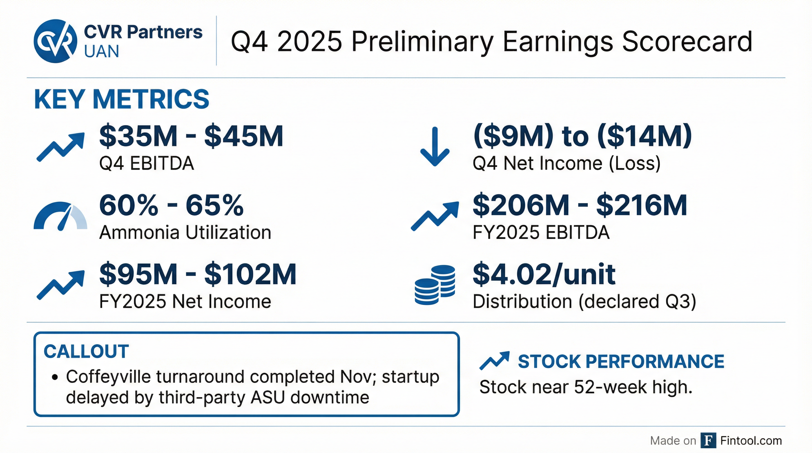 CVR Partners Q4 2025 preliminary earnings results — Q4 net loss on Coffeyville turnaround, strong full-year performance