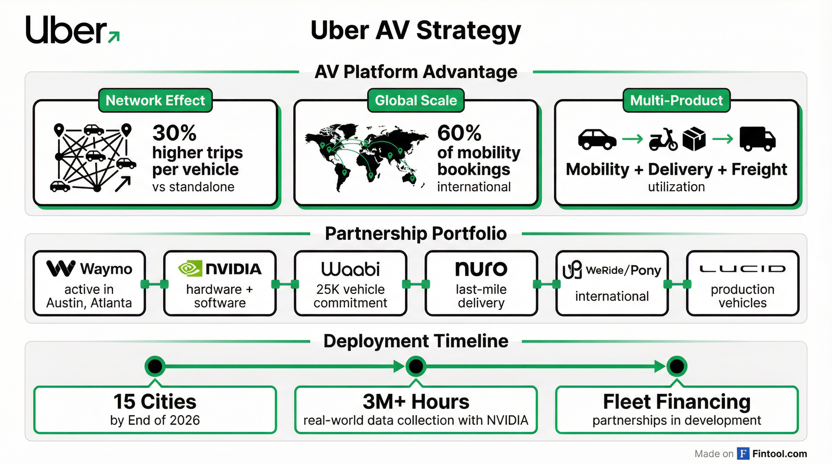 AV Strategy Overview