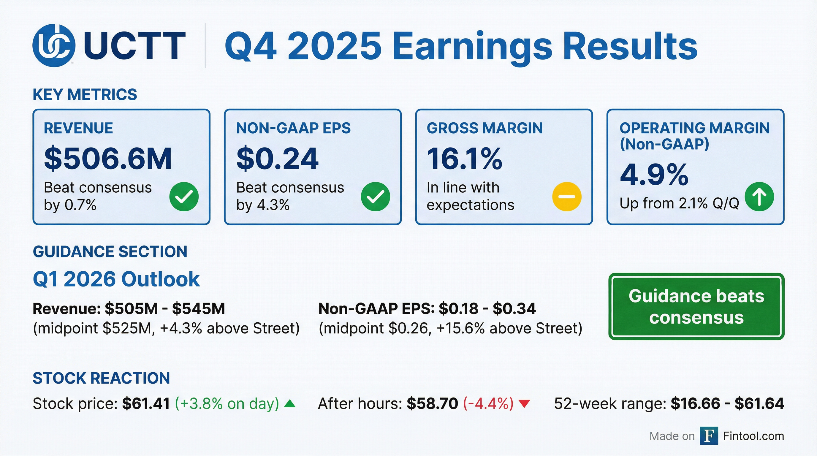 Ultra Clean Holdings Q4 2025 earnings results — EPS and revenue beat, guidance above consensus