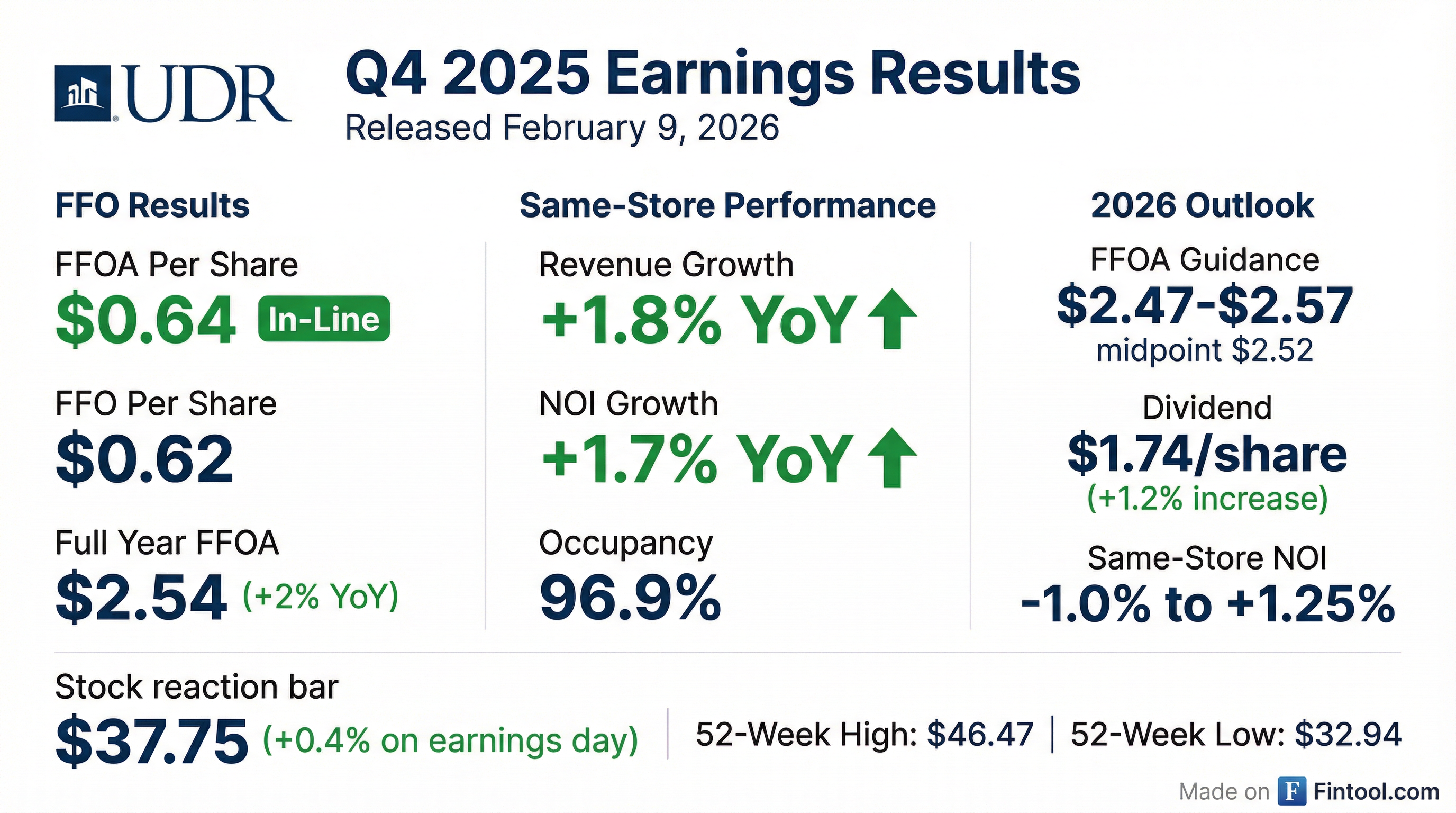 UDR Q4 2025 earnings results — FFOA in-line, dividend raised