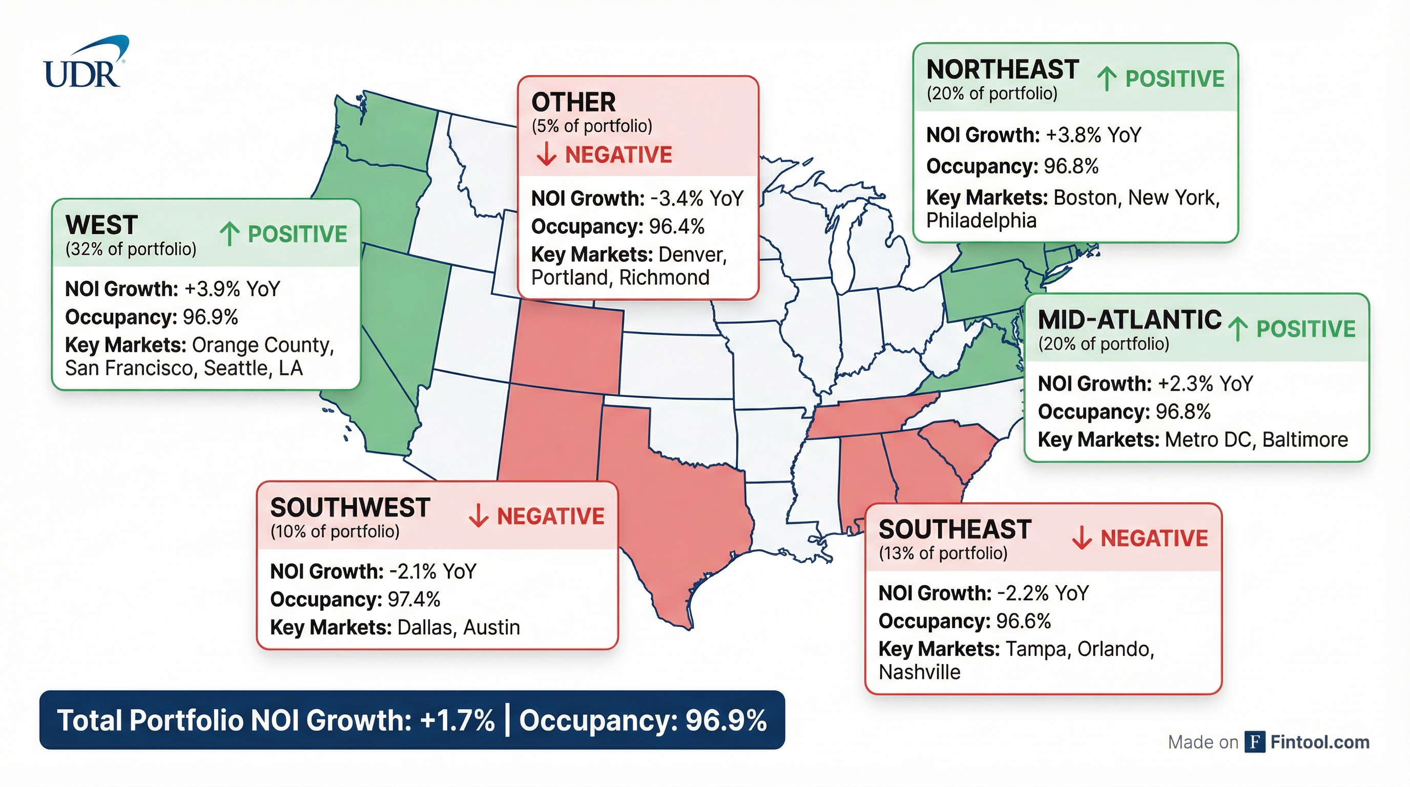 Regional Performance