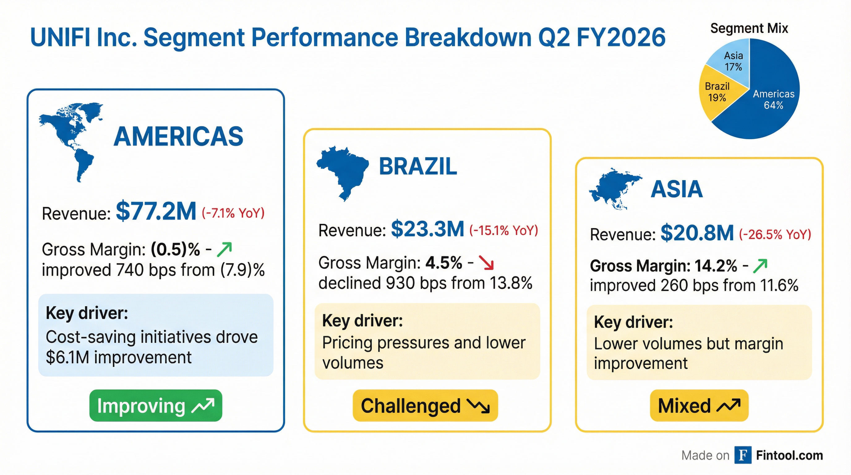 Segment Breakdown