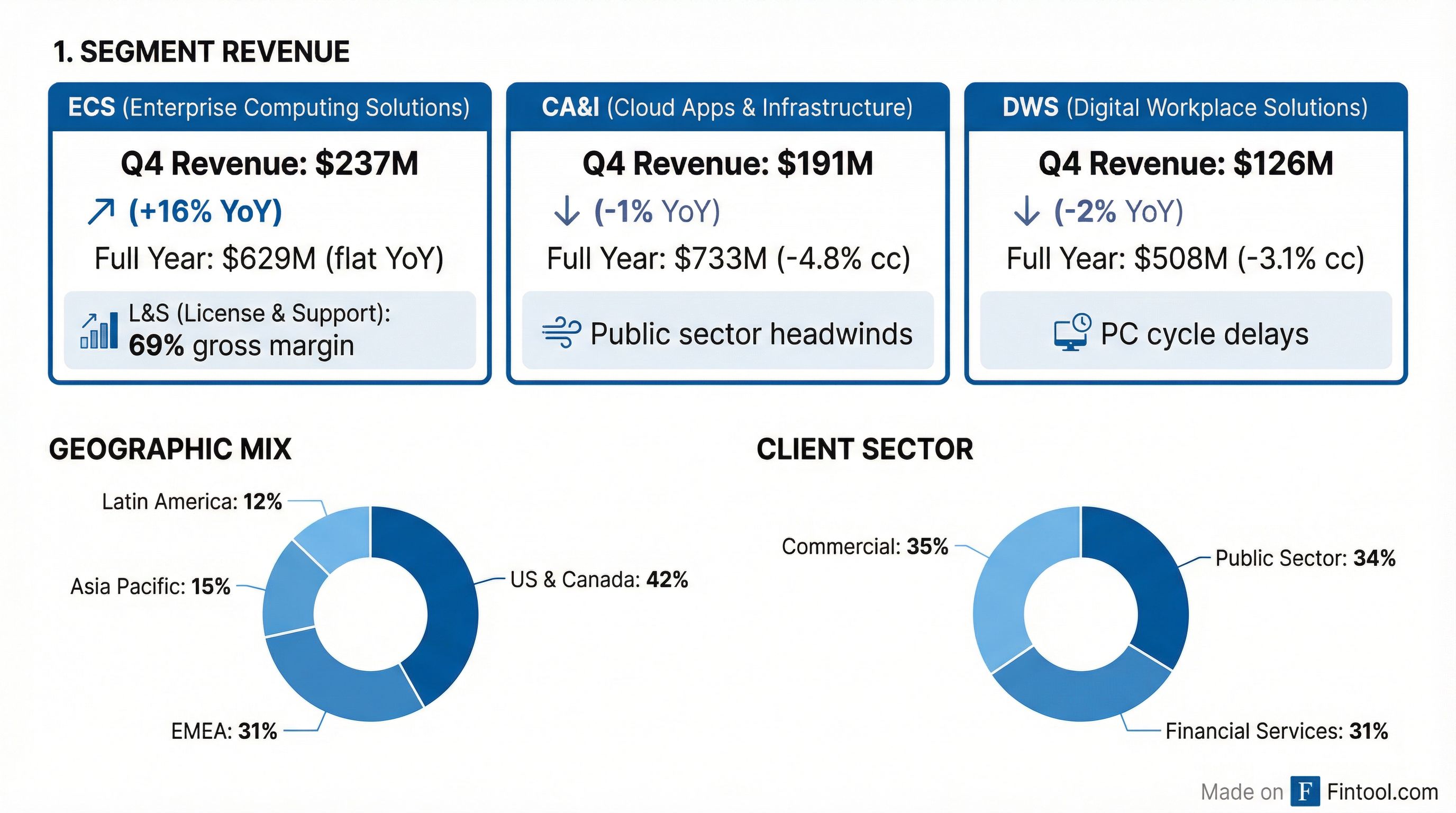 Segment Breakdown