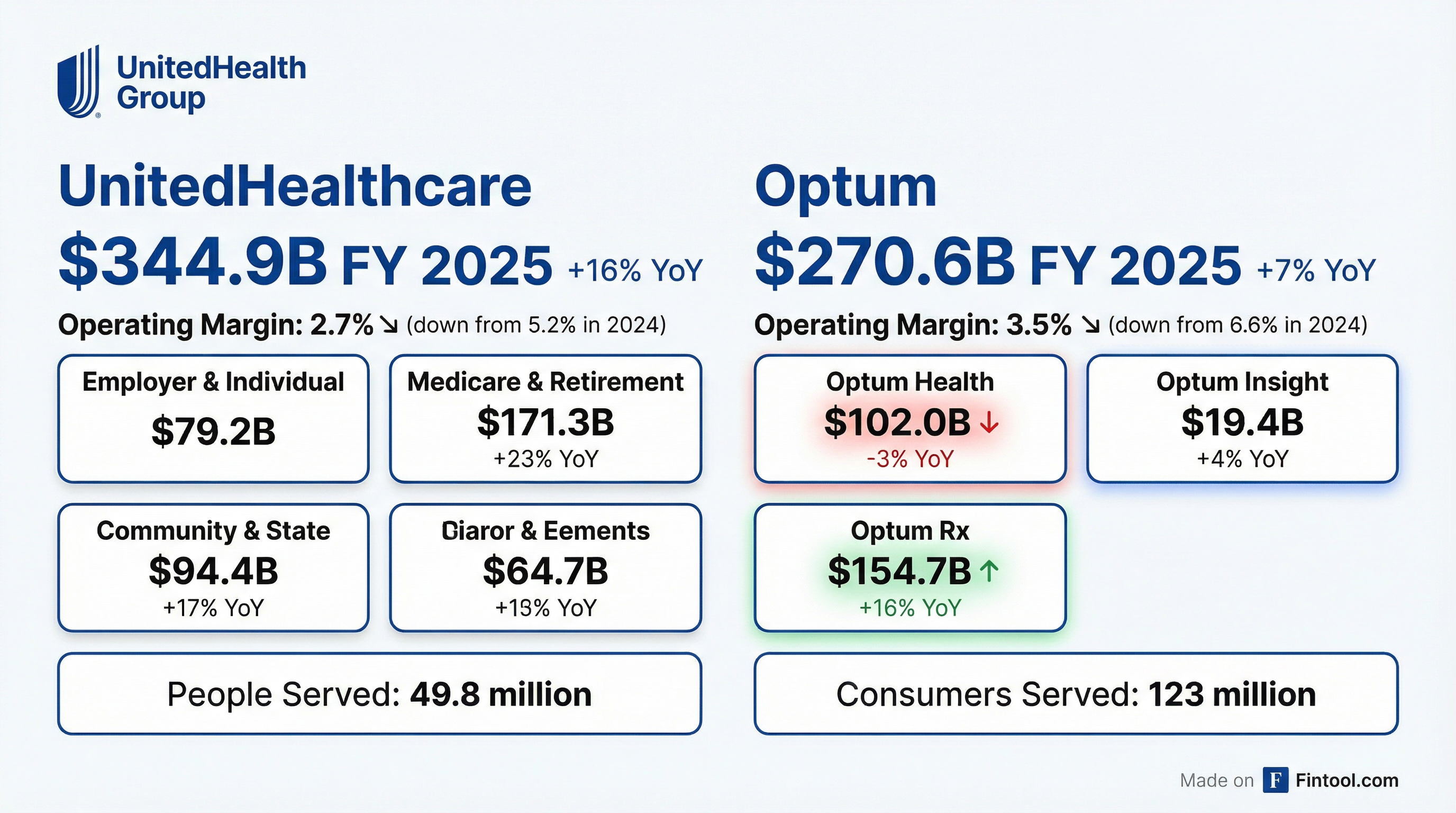 UnitedHealth Segment Breakdown