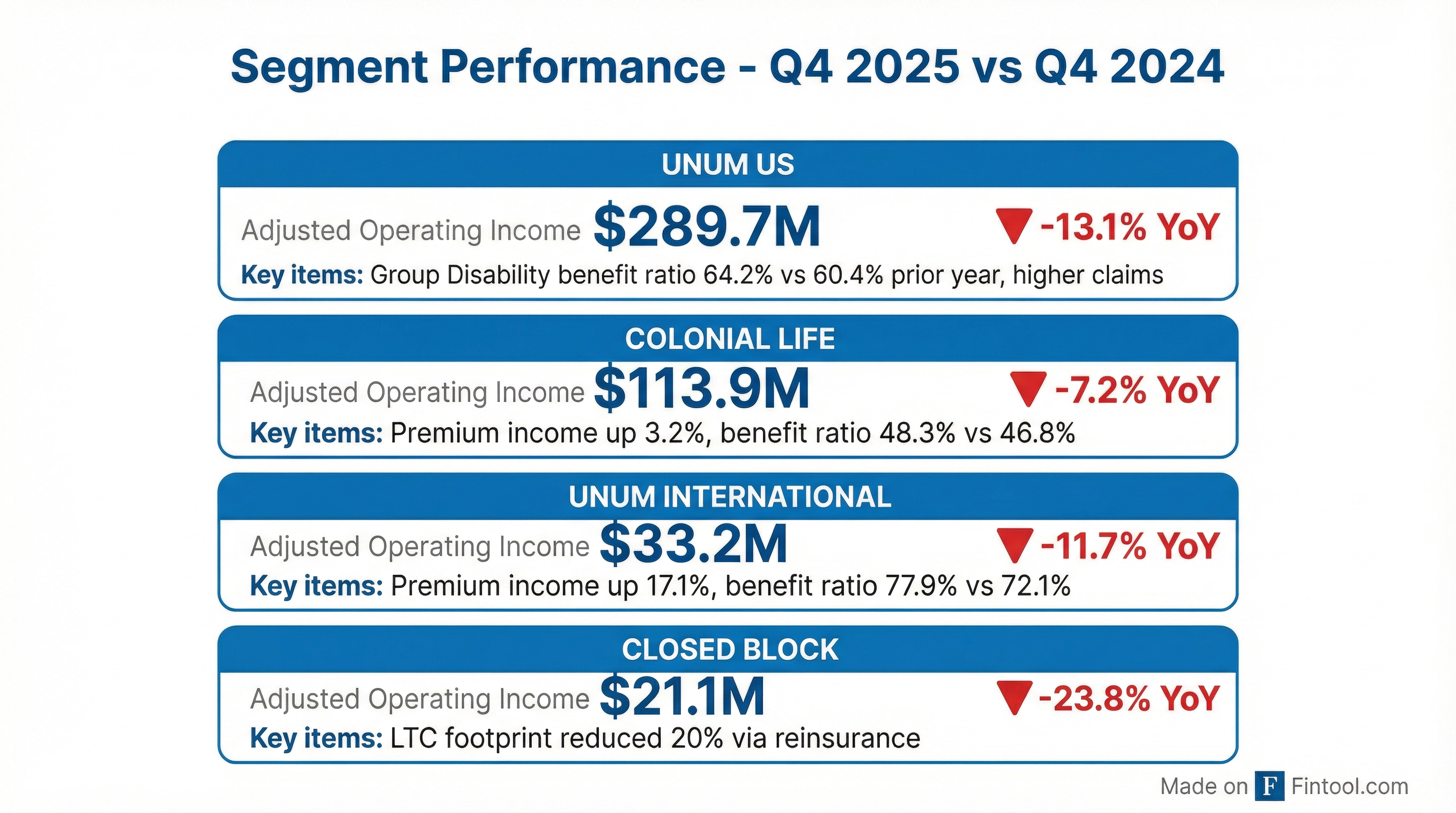 Segment Performance