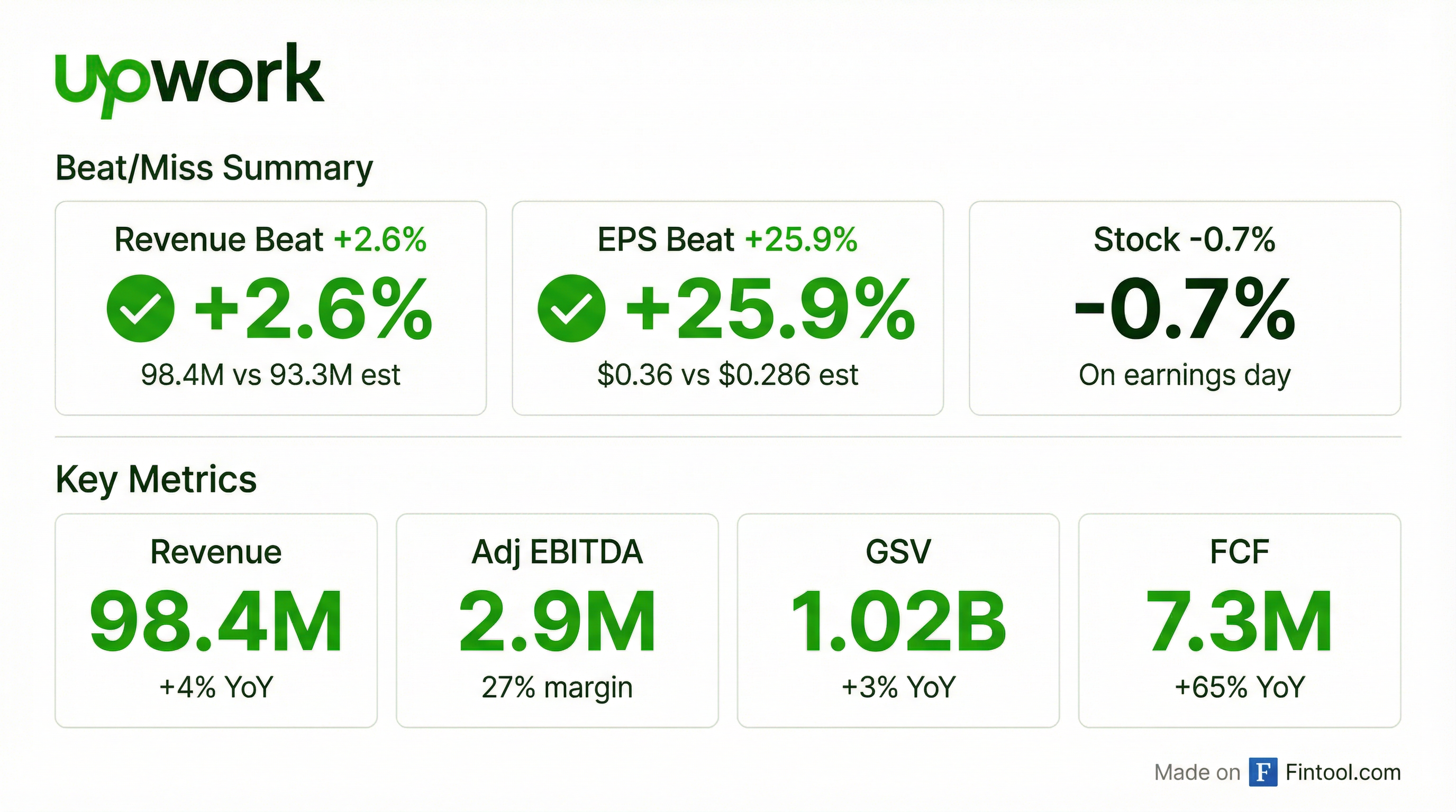Upwork Q4 2025 earnings results — revenue beat, EPS beat, AI momentum
